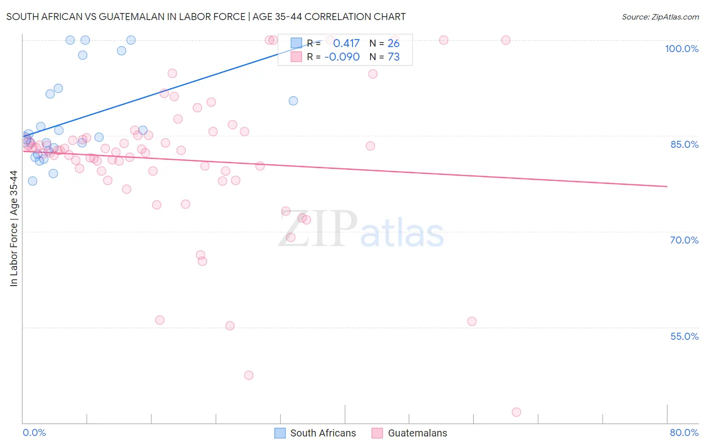 South African vs Guatemalan In Labor Force | Age 35-44