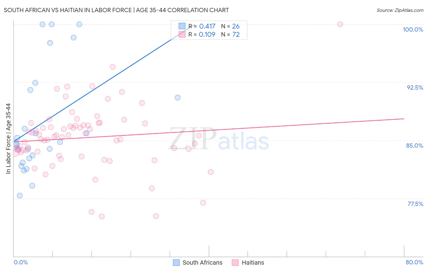 South African vs Haitian In Labor Force | Age 35-44