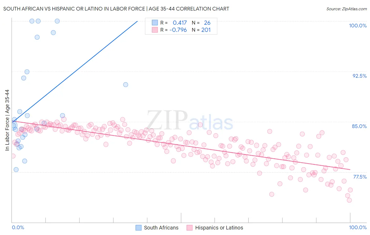 South African vs Hispanic or Latino In Labor Force | Age 35-44