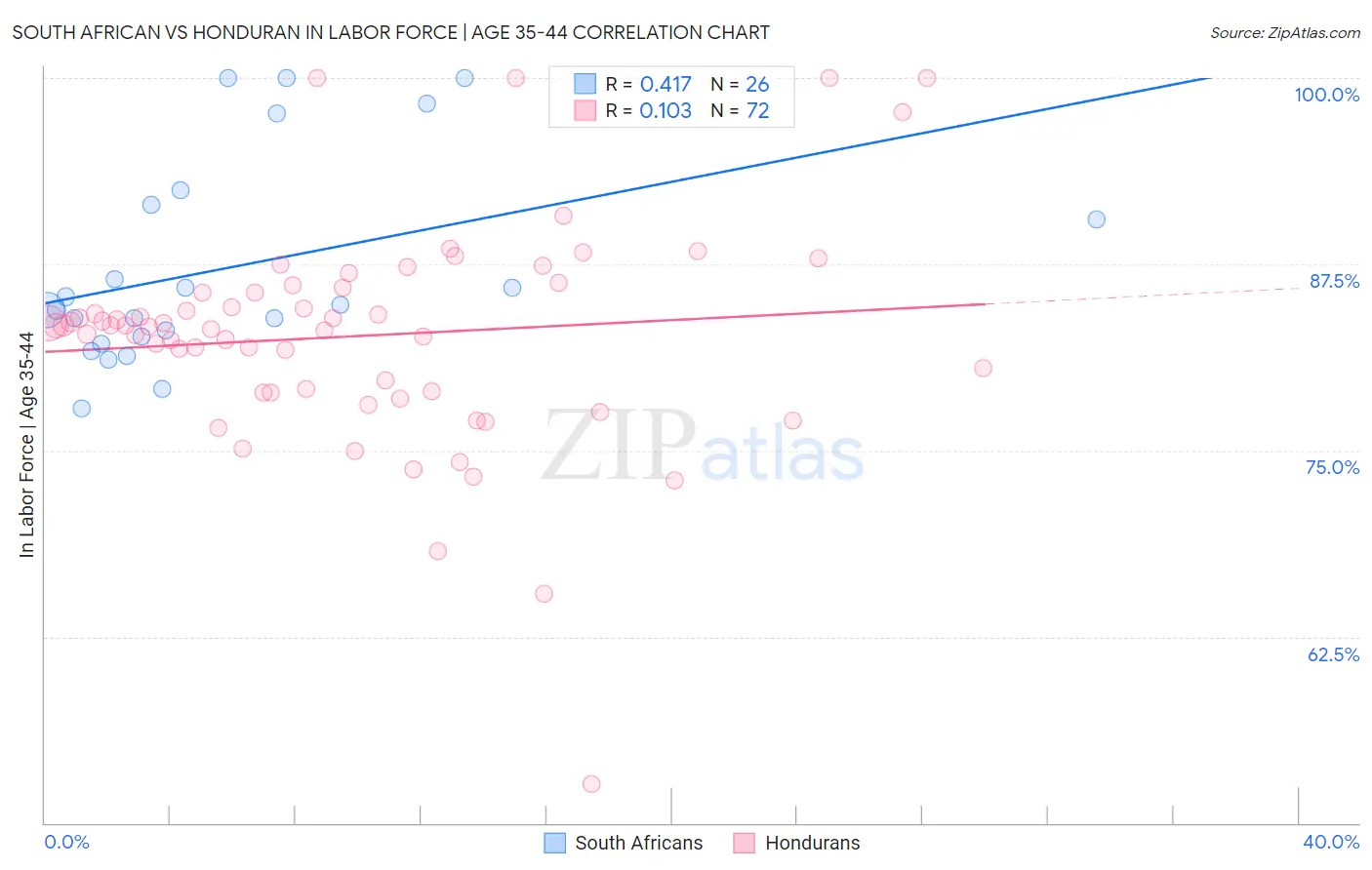 South African vs Honduran In Labor Force | Age 35-44