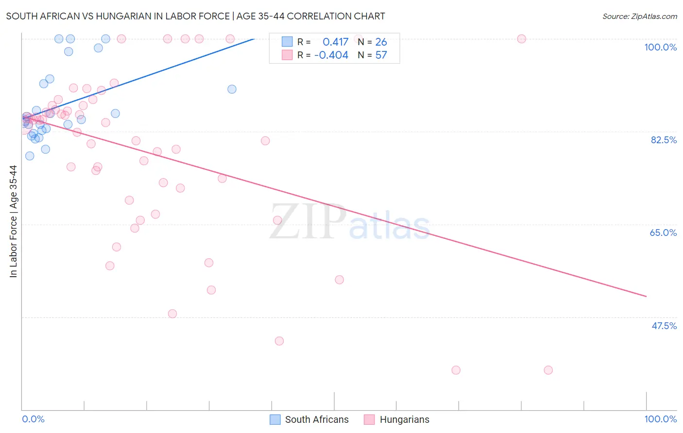 South African vs Hungarian In Labor Force | Age 35-44