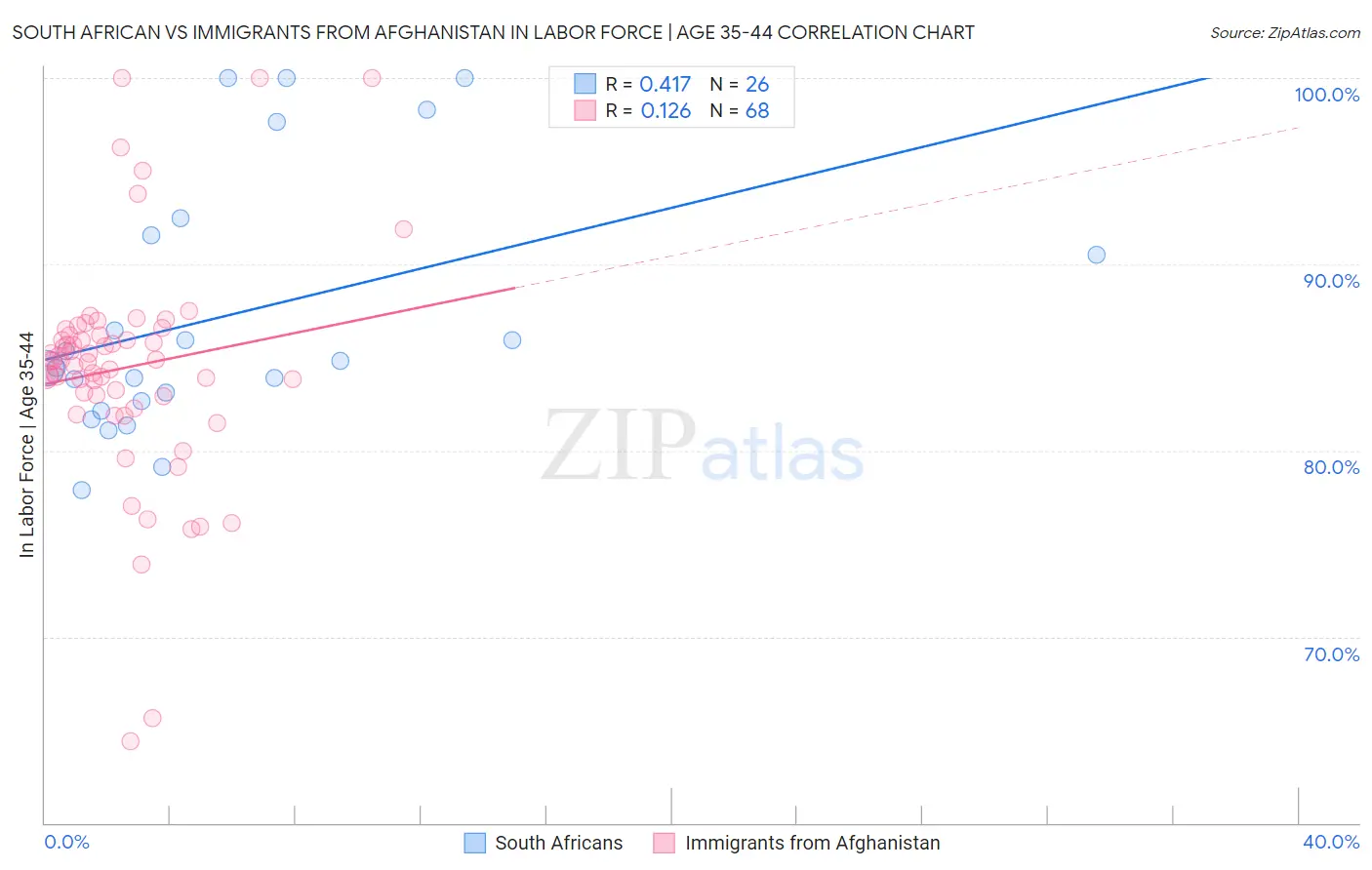 South African vs Immigrants from Afghanistan In Labor Force | Age 35-44