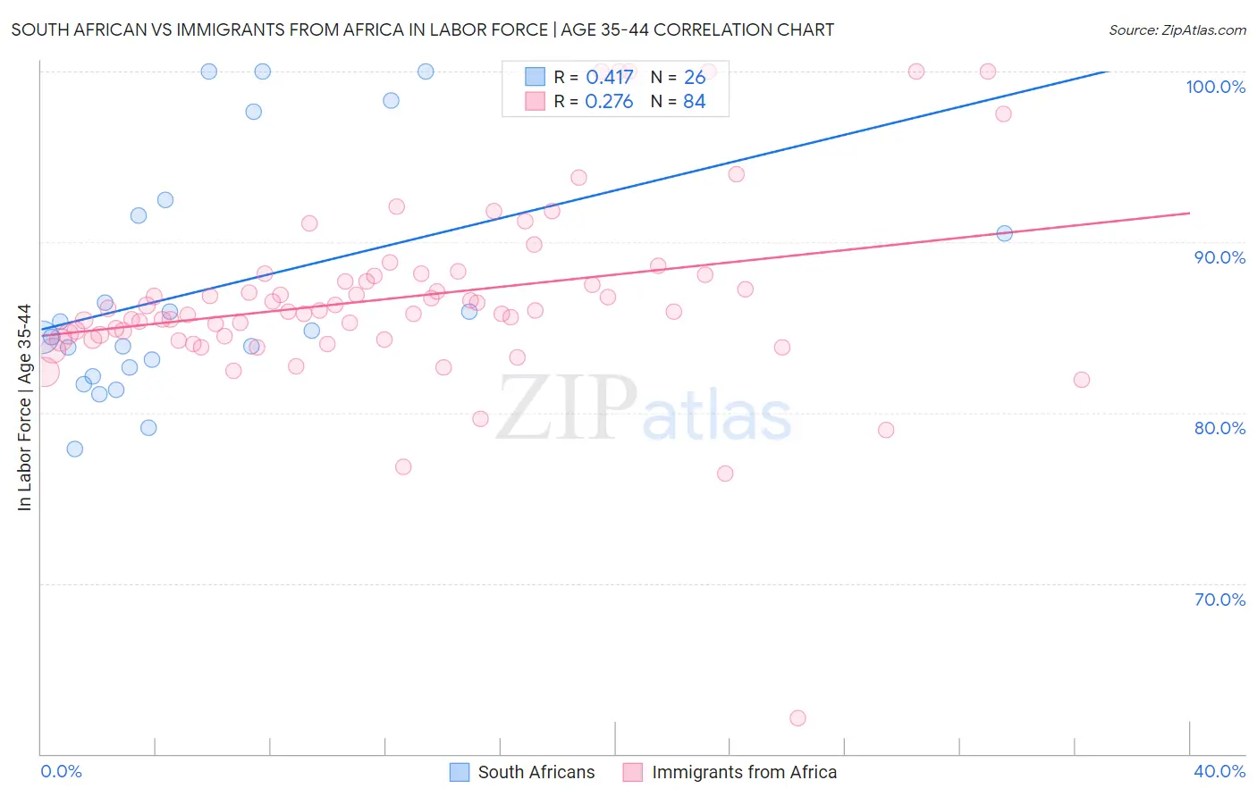 South African vs Immigrants from Africa In Labor Force | Age 35-44