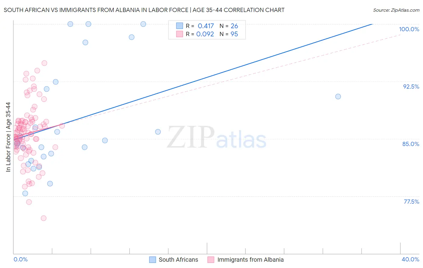 South African vs Immigrants from Albania In Labor Force | Age 35-44