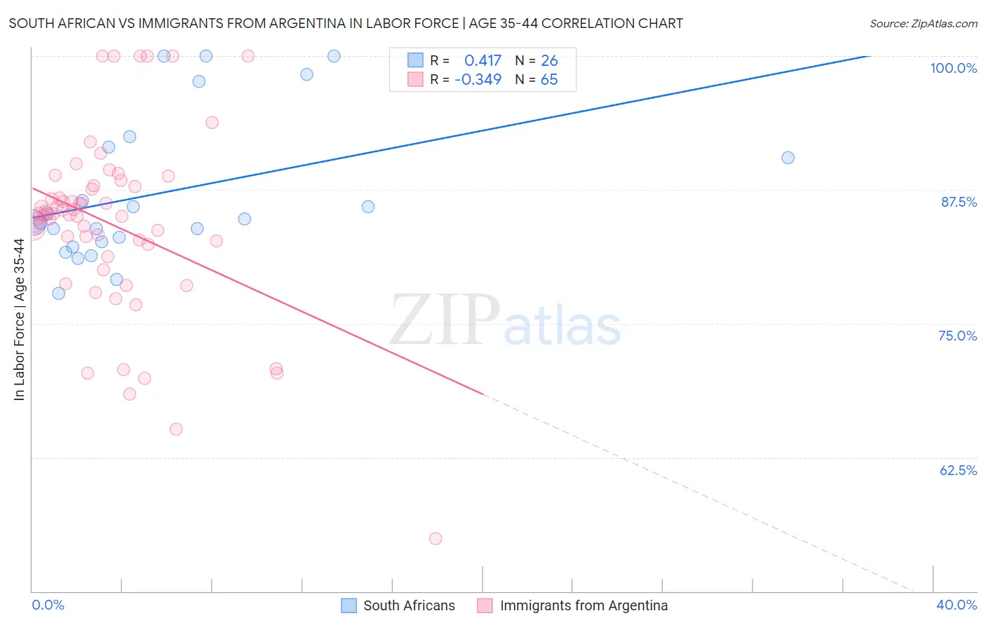 South African vs Immigrants from Argentina In Labor Force | Age 35-44