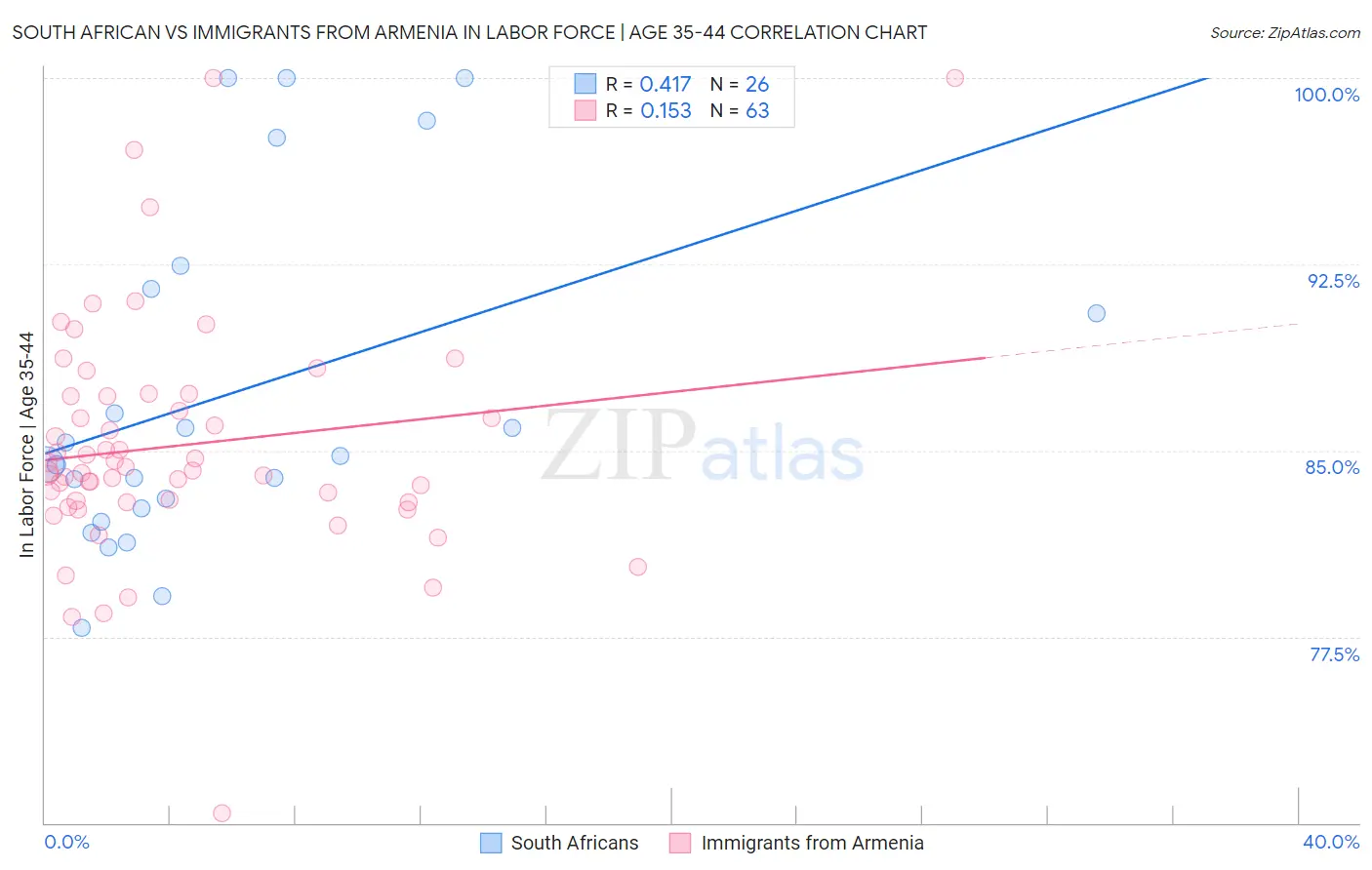 South African vs Immigrants from Armenia In Labor Force | Age 35-44