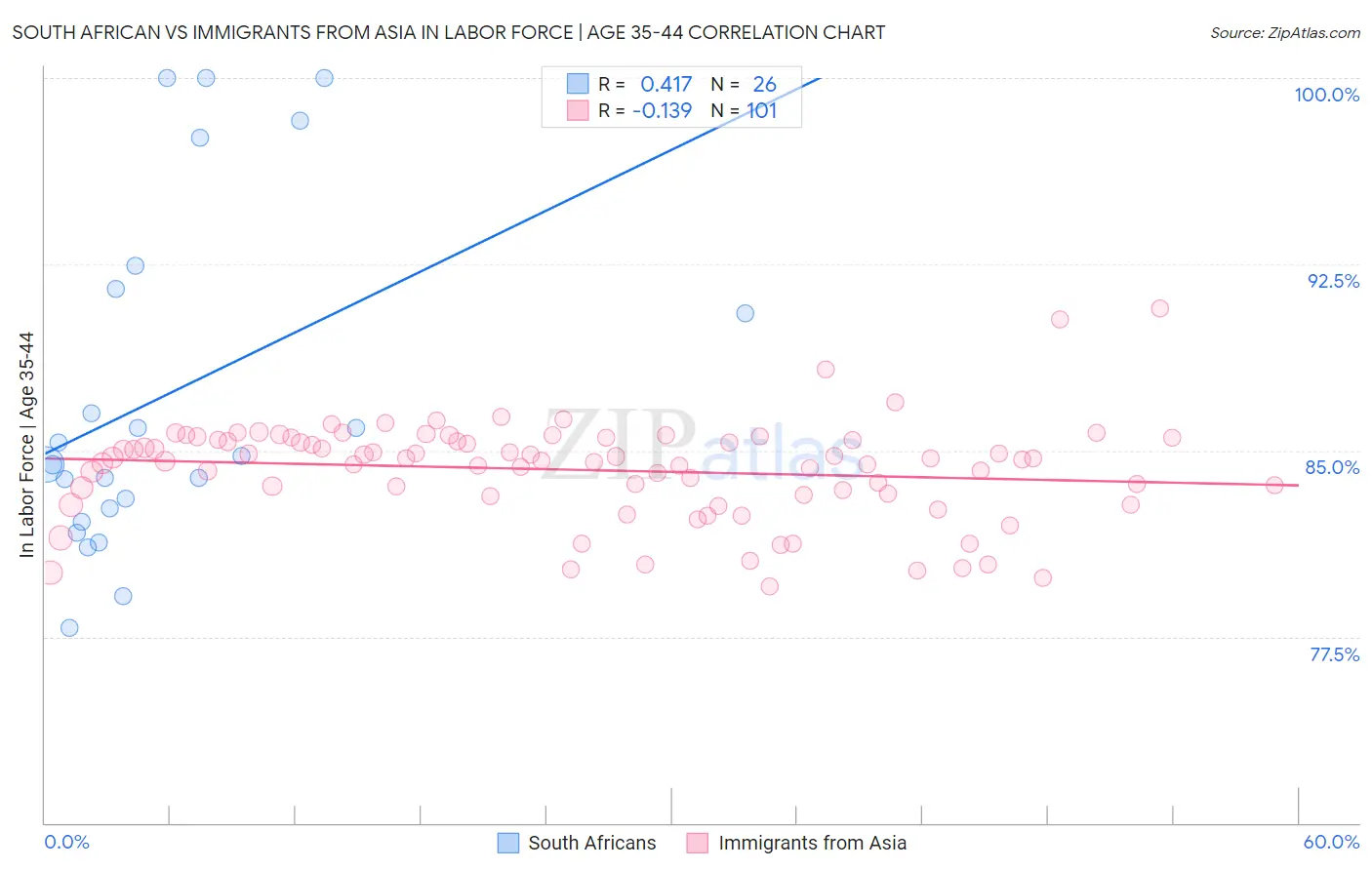 South African vs Immigrants from Asia In Labor Force | Age 35-44