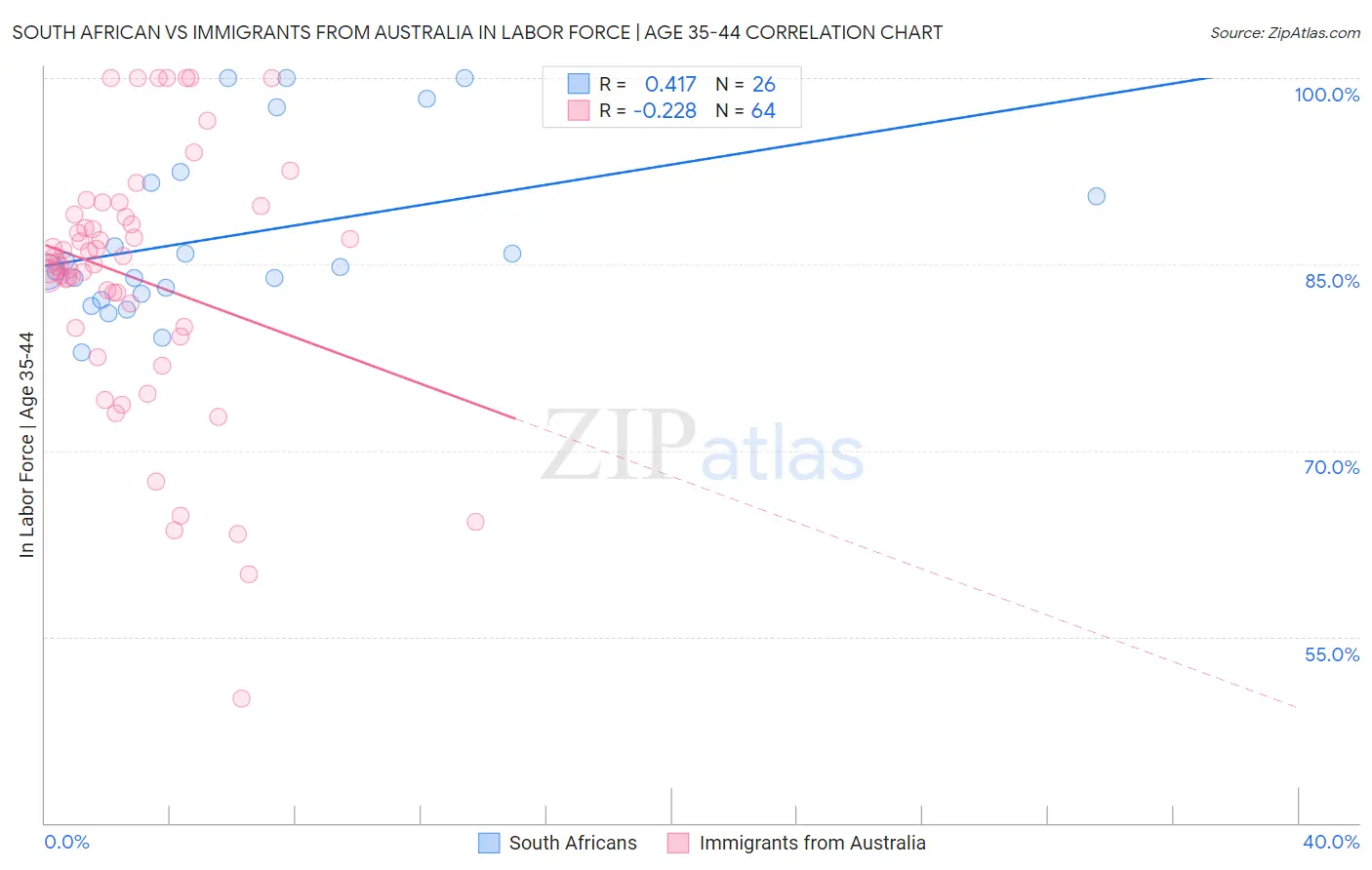 South African vs Immigrants from Australia In Labor Force | Age 35-44