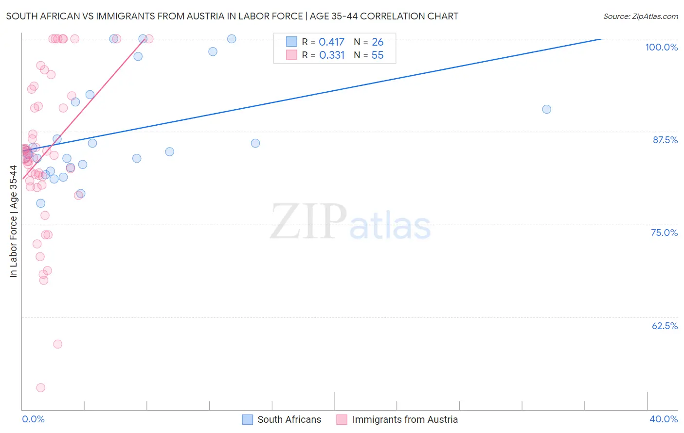 South African vs Immigrants from Austria In Labor Force | Age 35-44