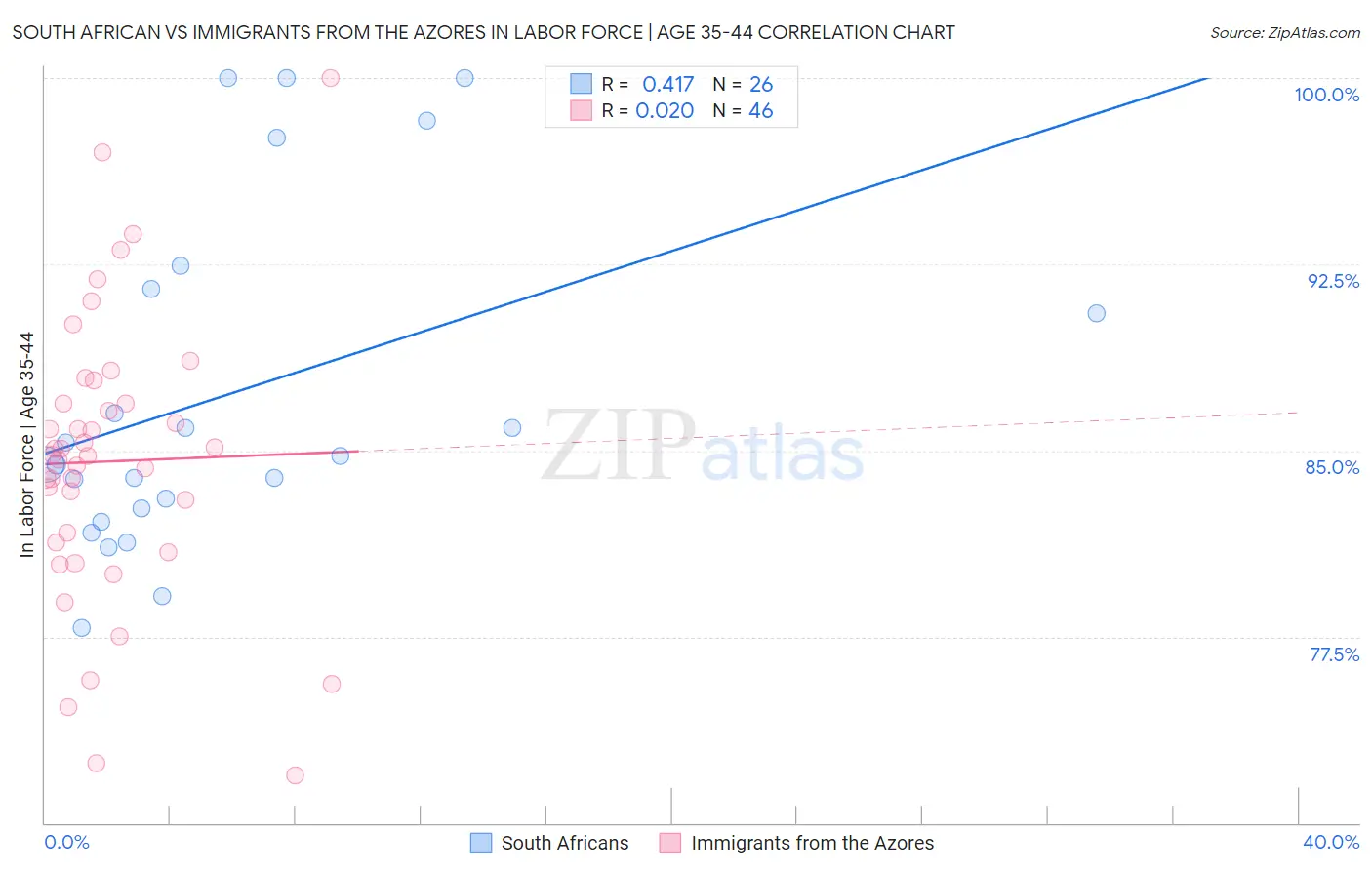 South African vs Immigrants from the Azores In Labor Force | Age 35-44