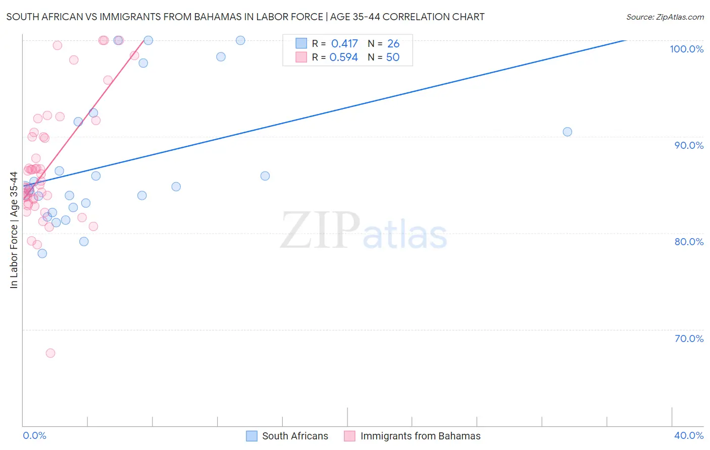 South African vs Immigrants from Bahamas In Labor Force | Age 35-44