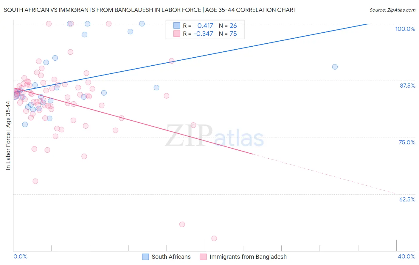 South African vs Immigrants from Bangladesh In Labor Force | Age 35-44