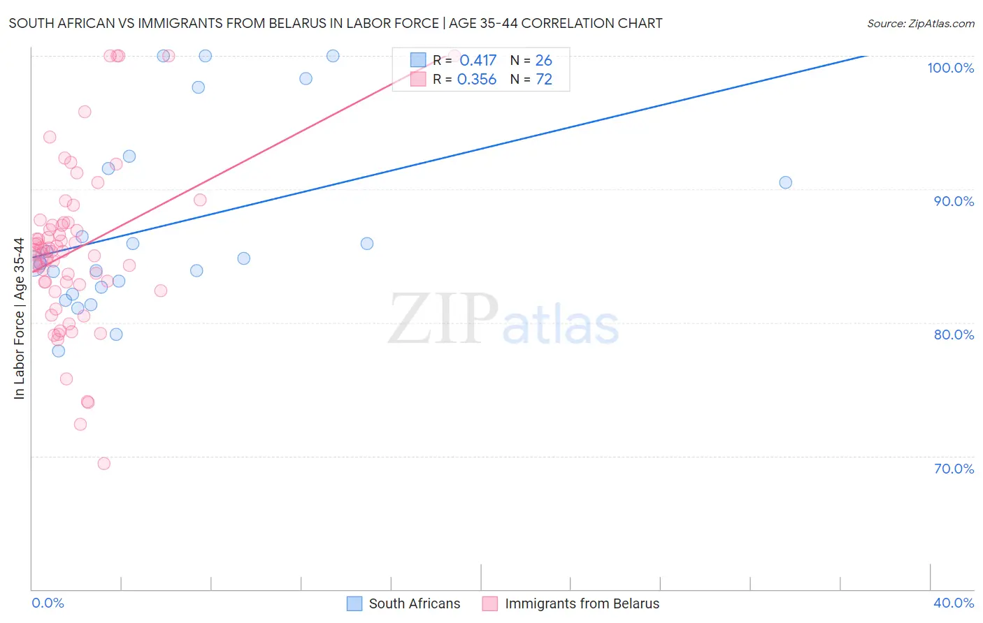 South African vs Immigrants from Belarus In Labor Force | Age 35-44