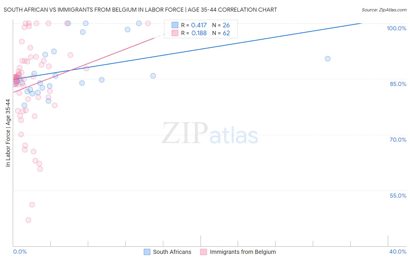 South African vs Immigrants from Belgium In Labor Force | Age 35-44