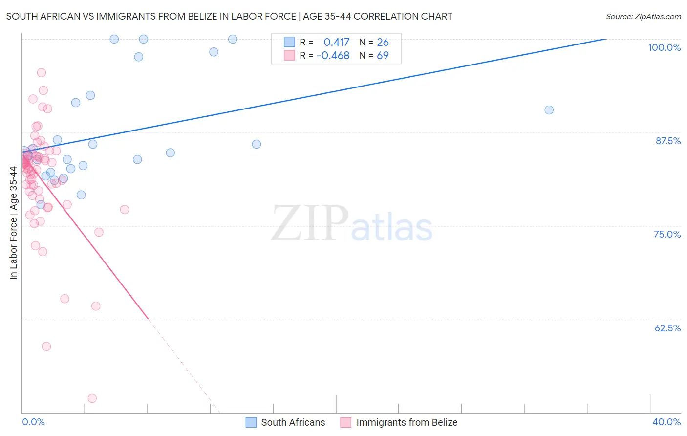 South African vs Immigrants from Belize In Labor Force | Age 35-44