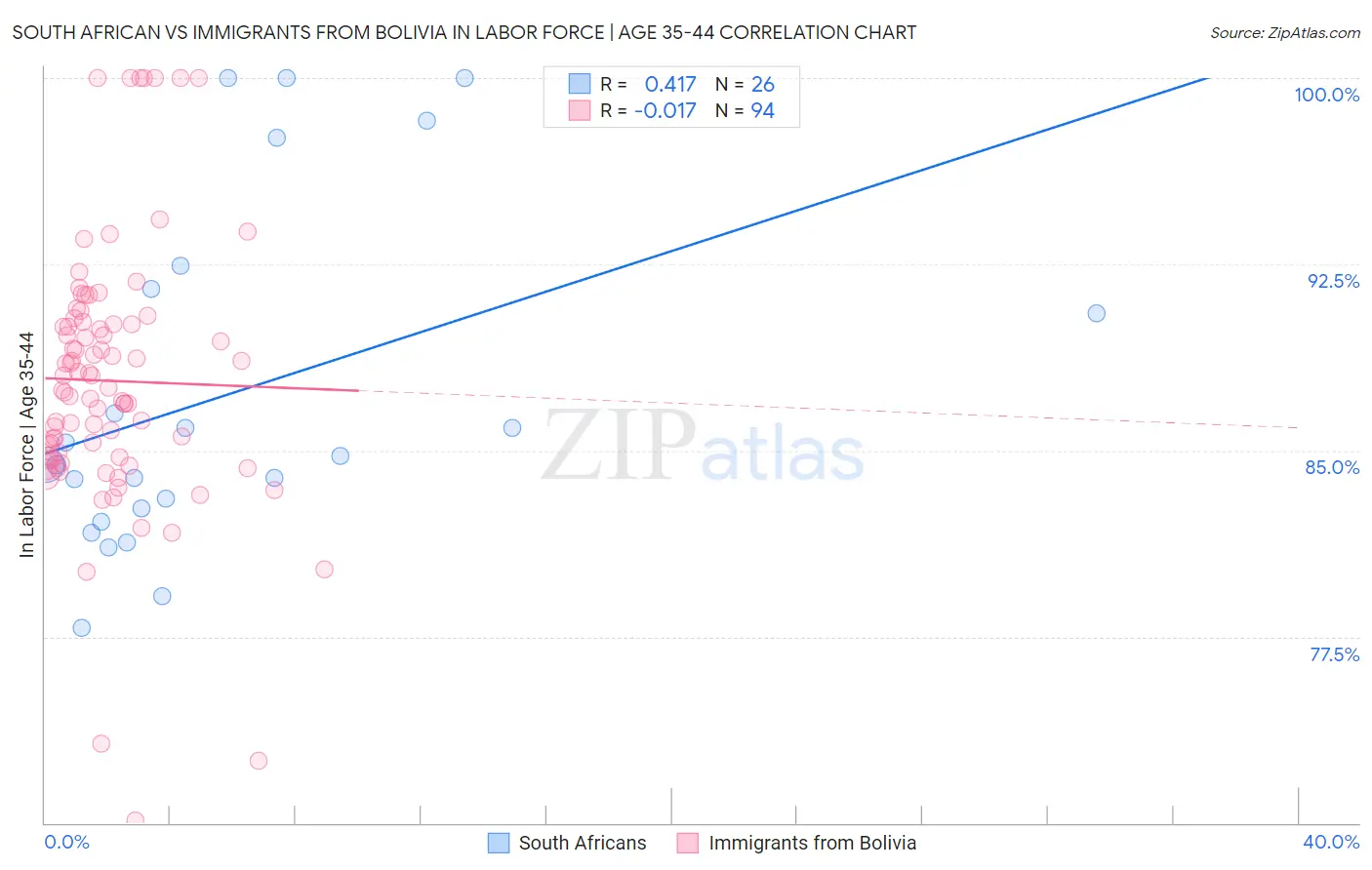 South African vs Immigrants from Bolivia In Labor Force | Age 35-44