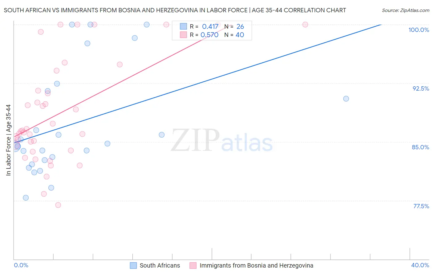 South African vs Immigrants from Bosnia and Herzegovina In Labor Force | Age 35-44