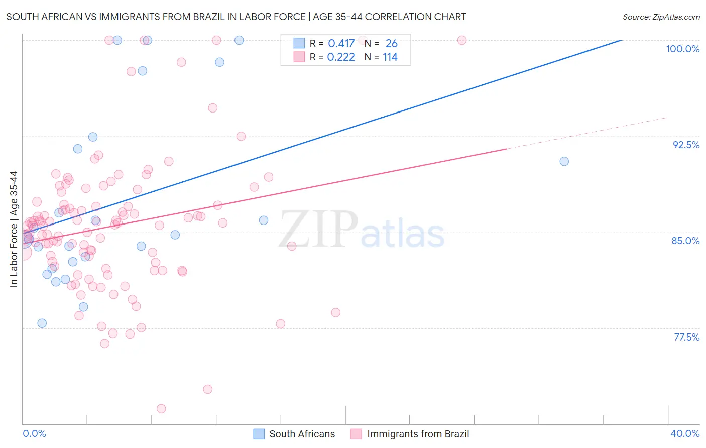 South African vs Immigrants from Brazil In Labor Force | Age 35-44