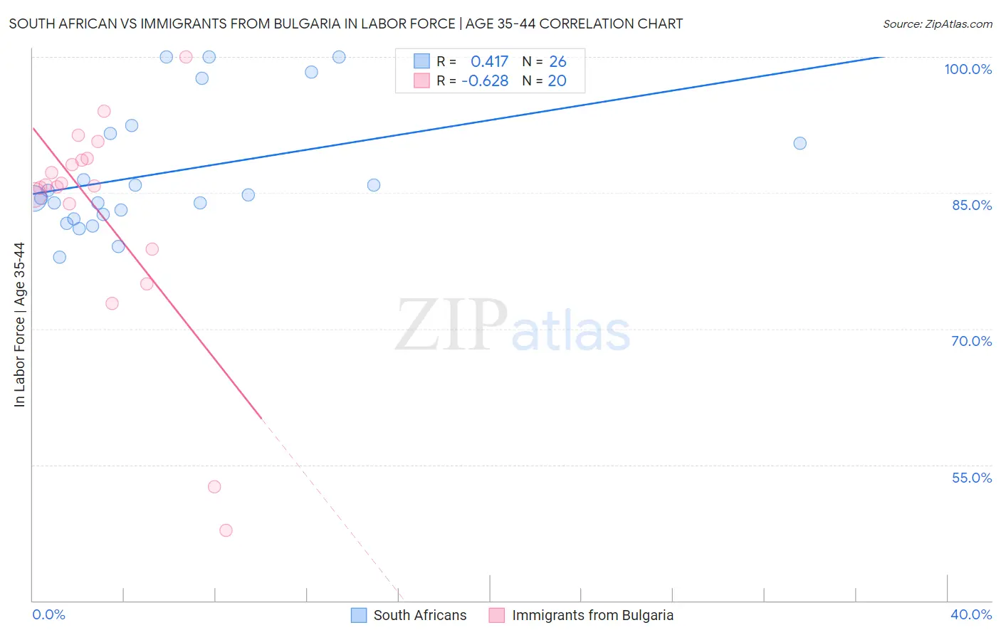 South African vs Immigrants from Bulgaria In Labor Force | Age 35-44