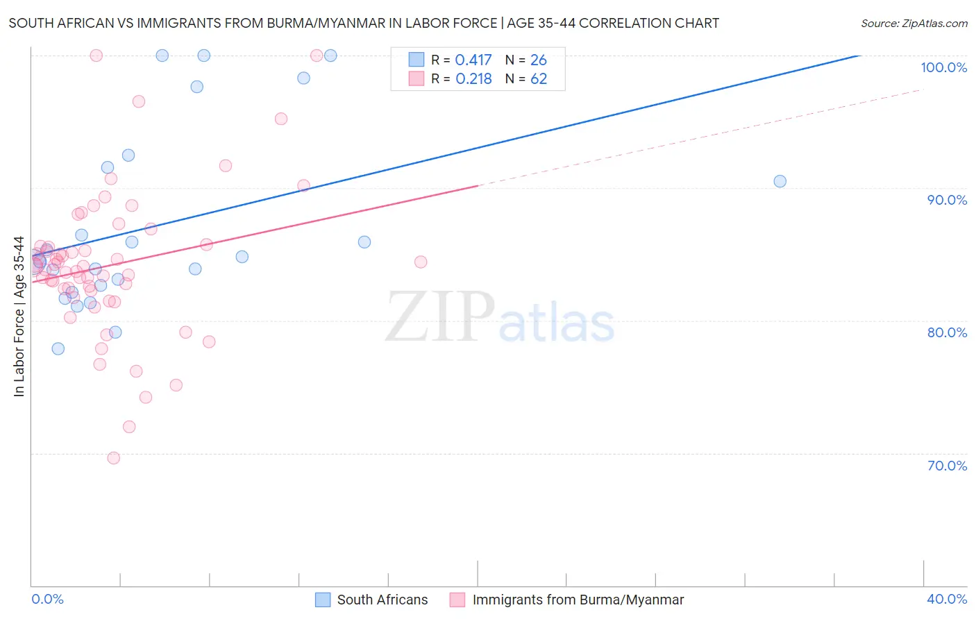 South African vs Immigrants from Burma/Myanmar In Labor Force | Age 35-44