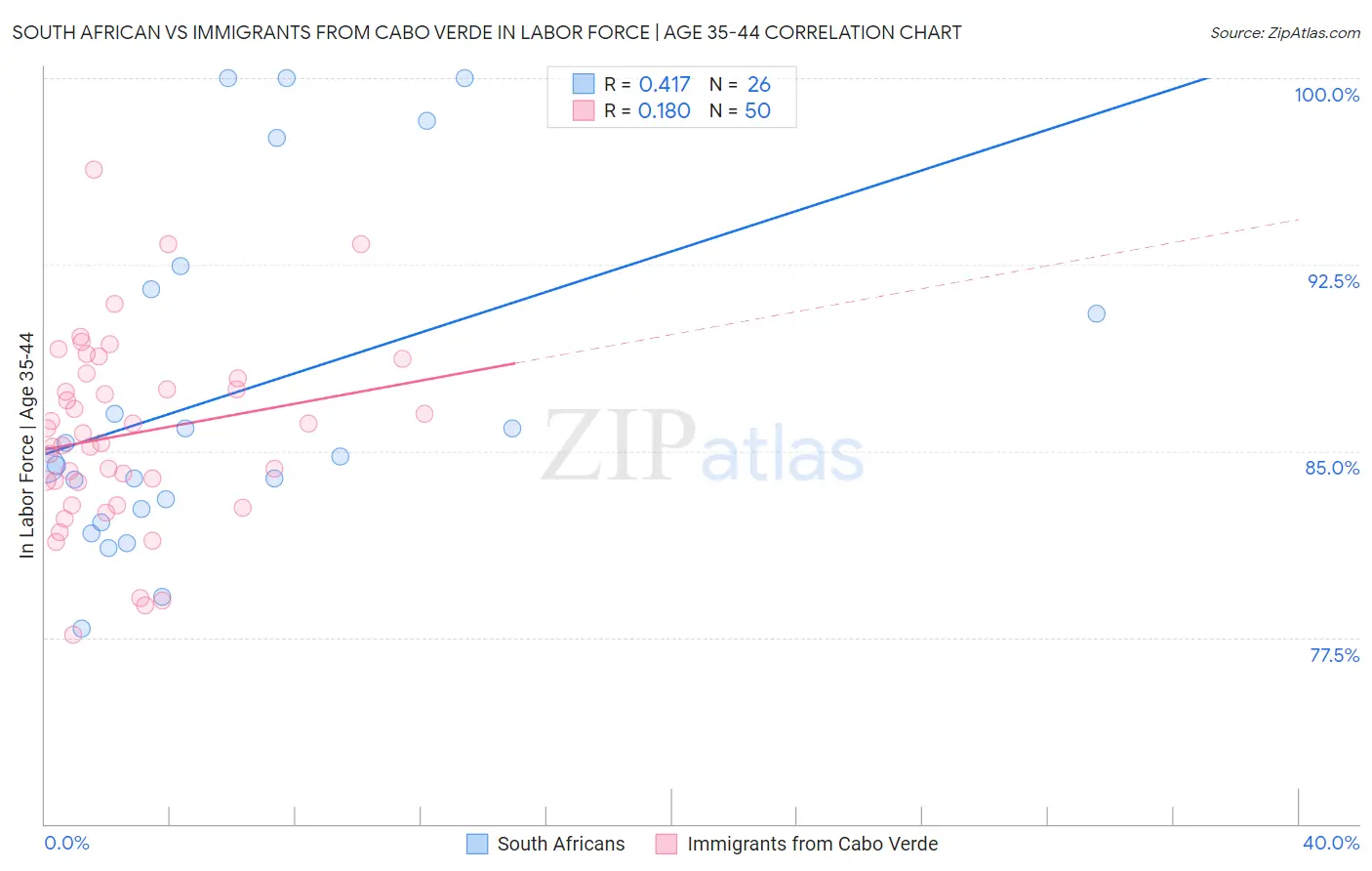 South African vs Immigrants from Cabo Verde In Labor Force | Age 35-44