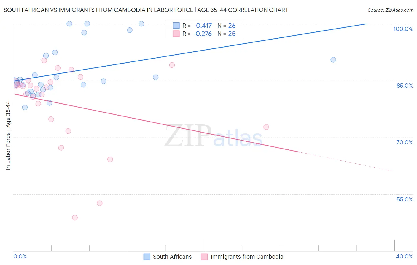 South African vs Immigrants from Cambodia In Labor Force | Age 35-44