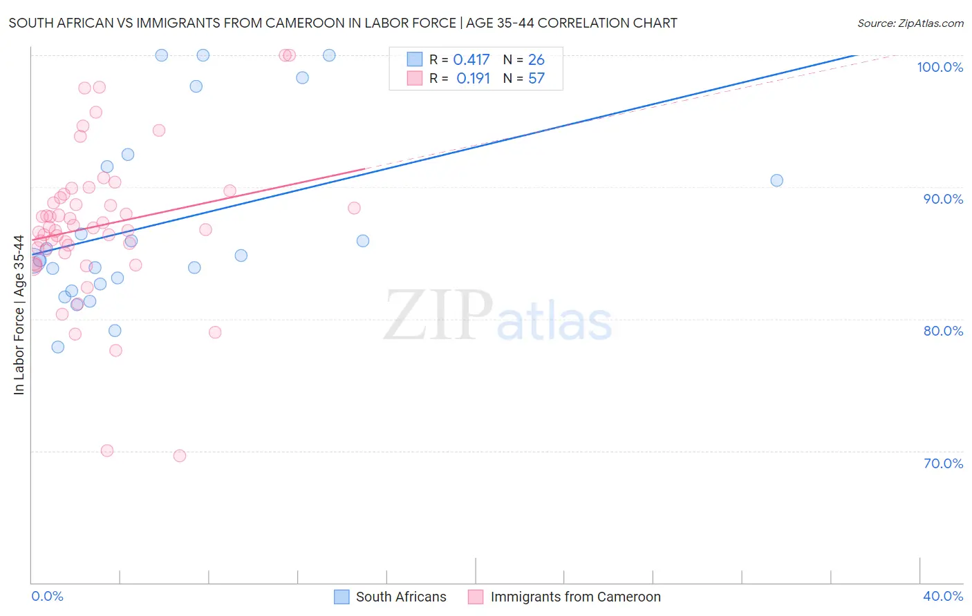 South African vs Immigrants from Cameroon In Labor Force | Age 35-44