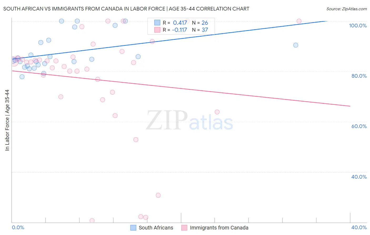 South African vs Immigrants from Canada In Labor Force | Age 35-44