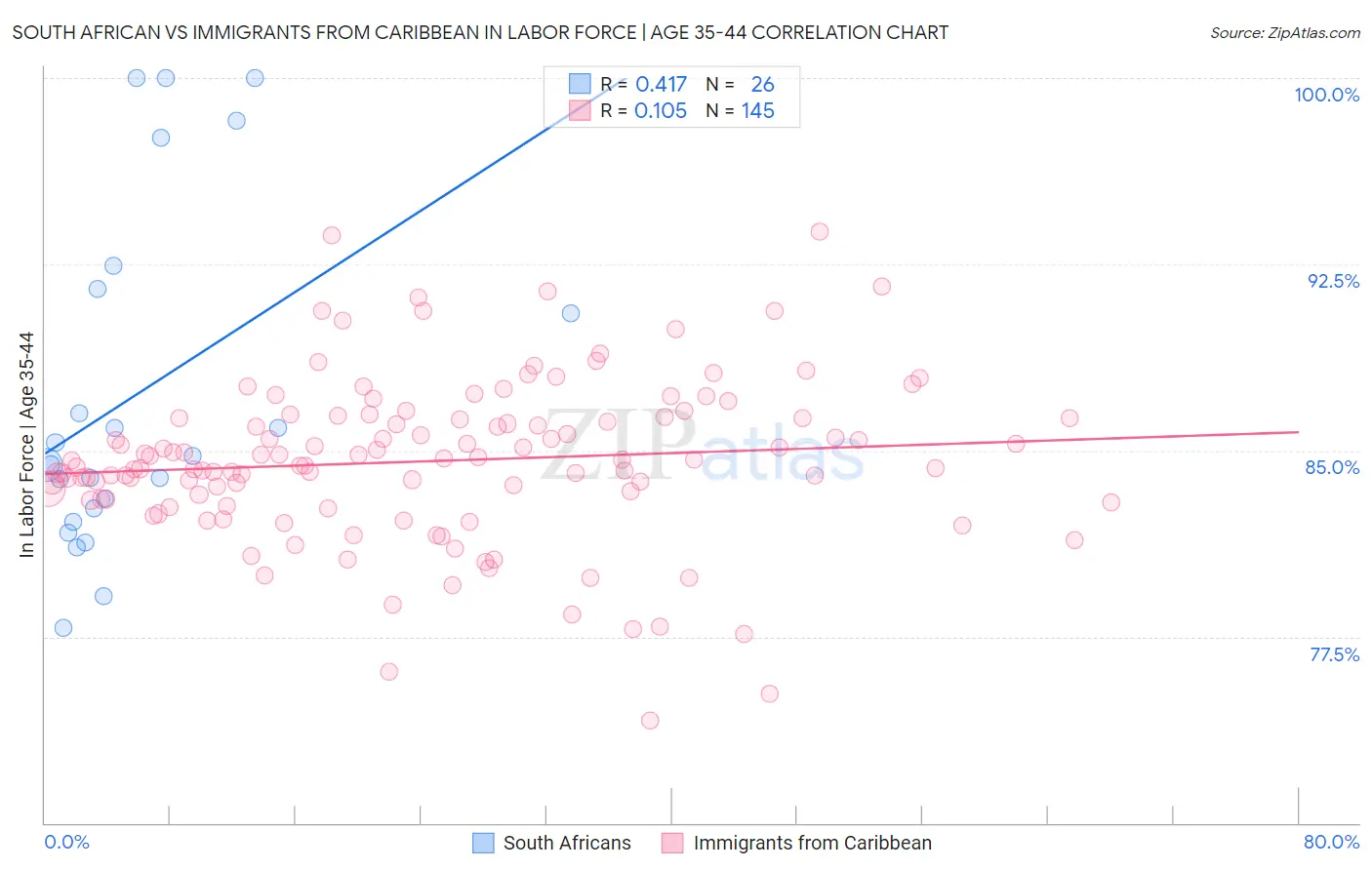 South African vs Immigrants from Caribbean In Labor Force | Age 35-44