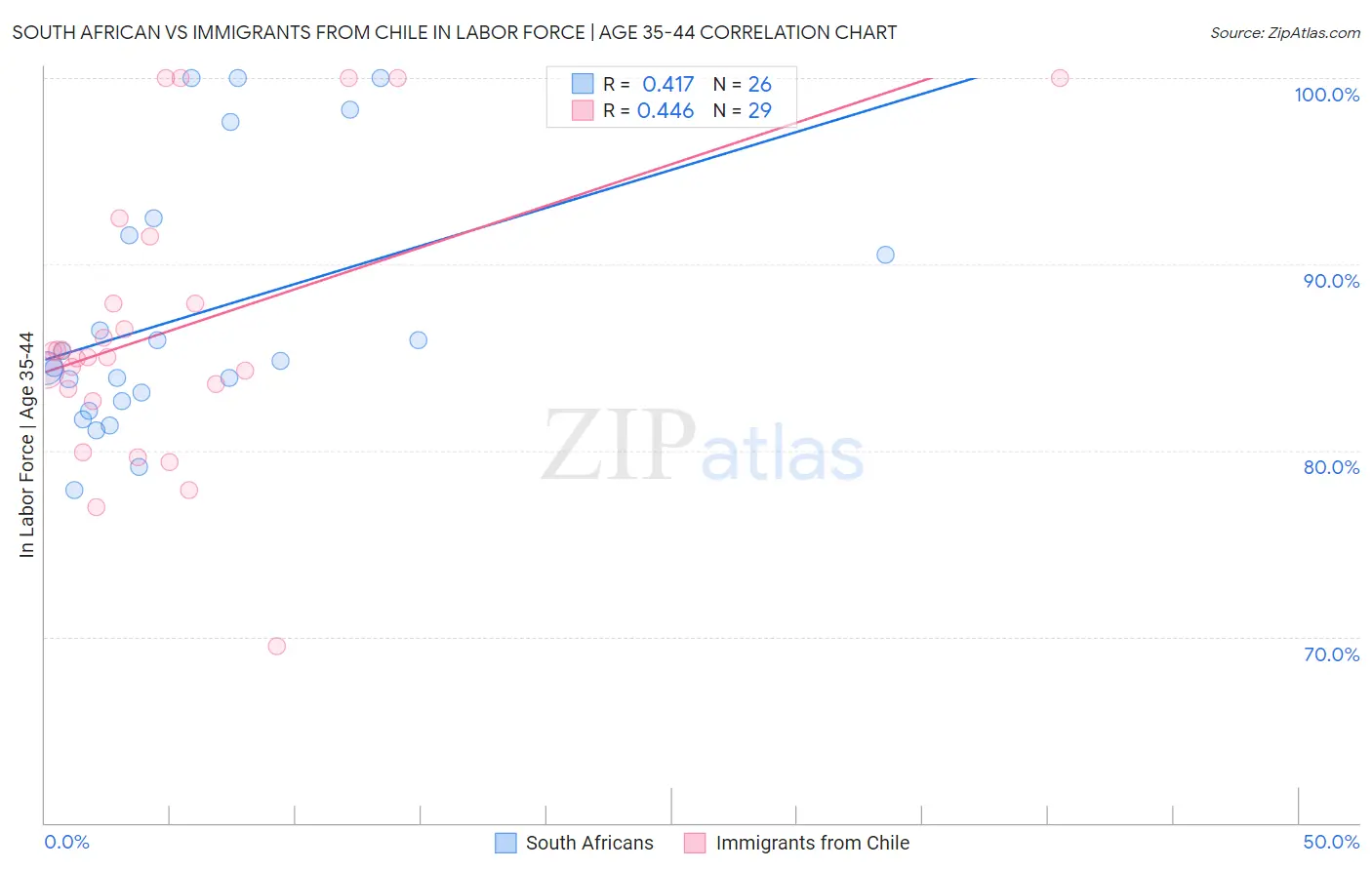 South African vs Immigrants from Chile In Labor Force | Age 35-44