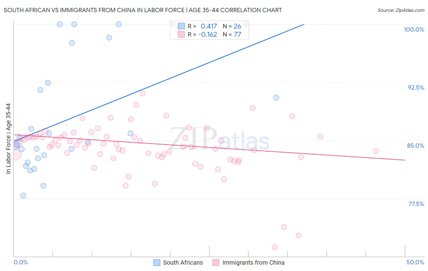 South African vs Immigrants from China In Labor Force | Age 35-44