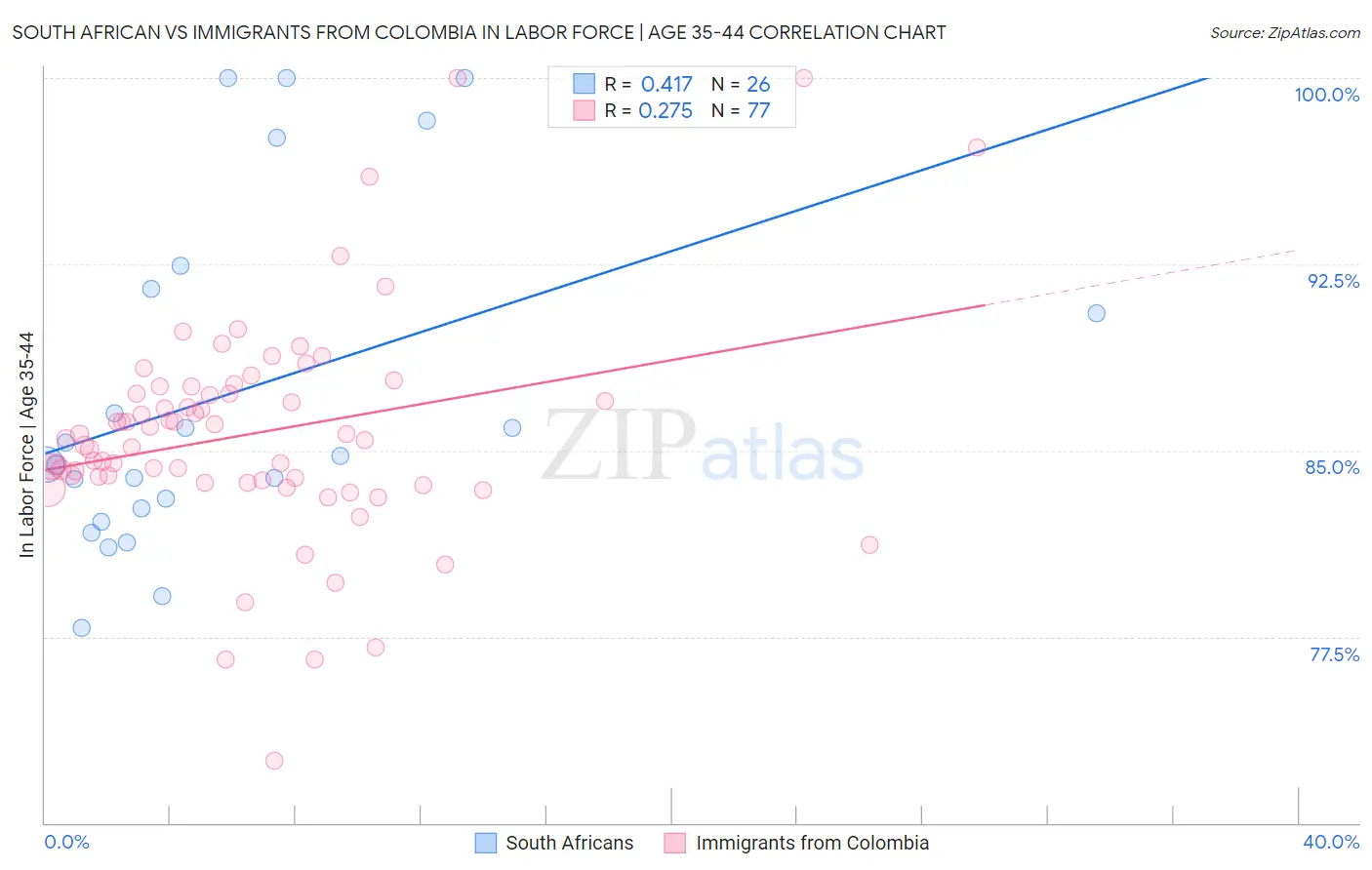 South African vs Immigrants from Colombia In Labor Force | Age 35-44