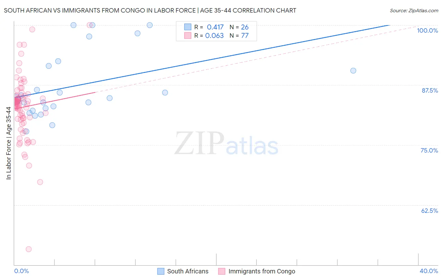 South African vs Immigrants from Congo In Labor Force | Age 35-44