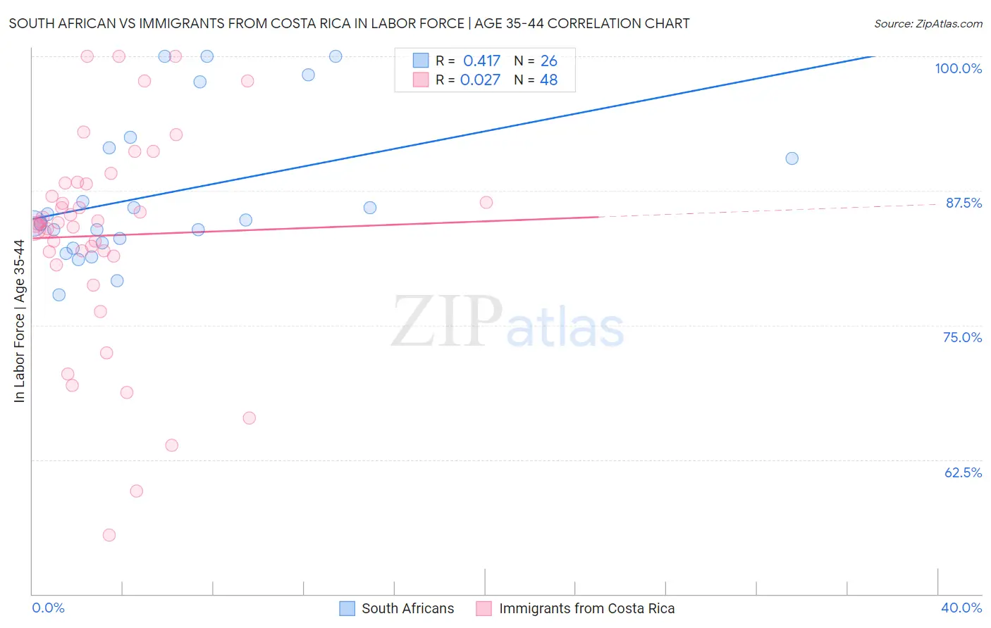 South African vs Immigrants from Costa Rica In Labor Force | Age 35-44