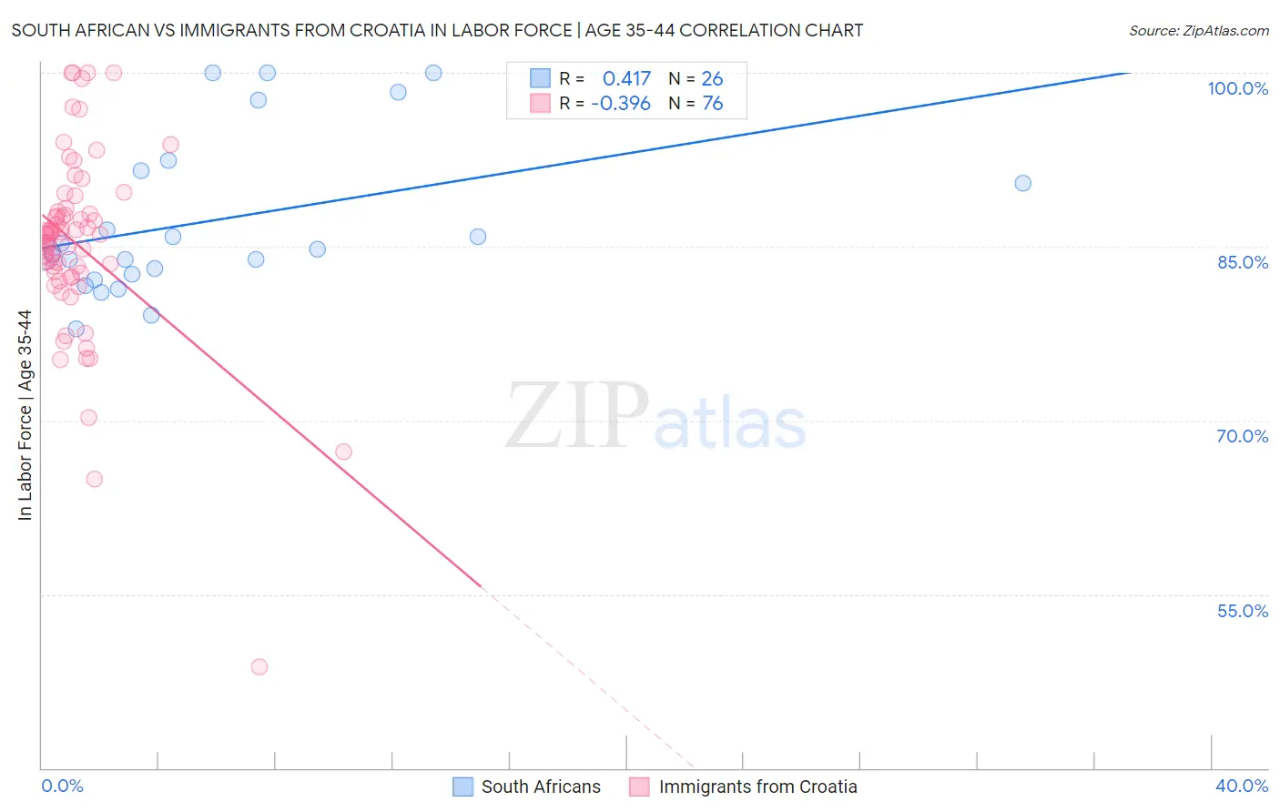 South African vs Immigrants from Croatia In Labor Force | Age 35-44