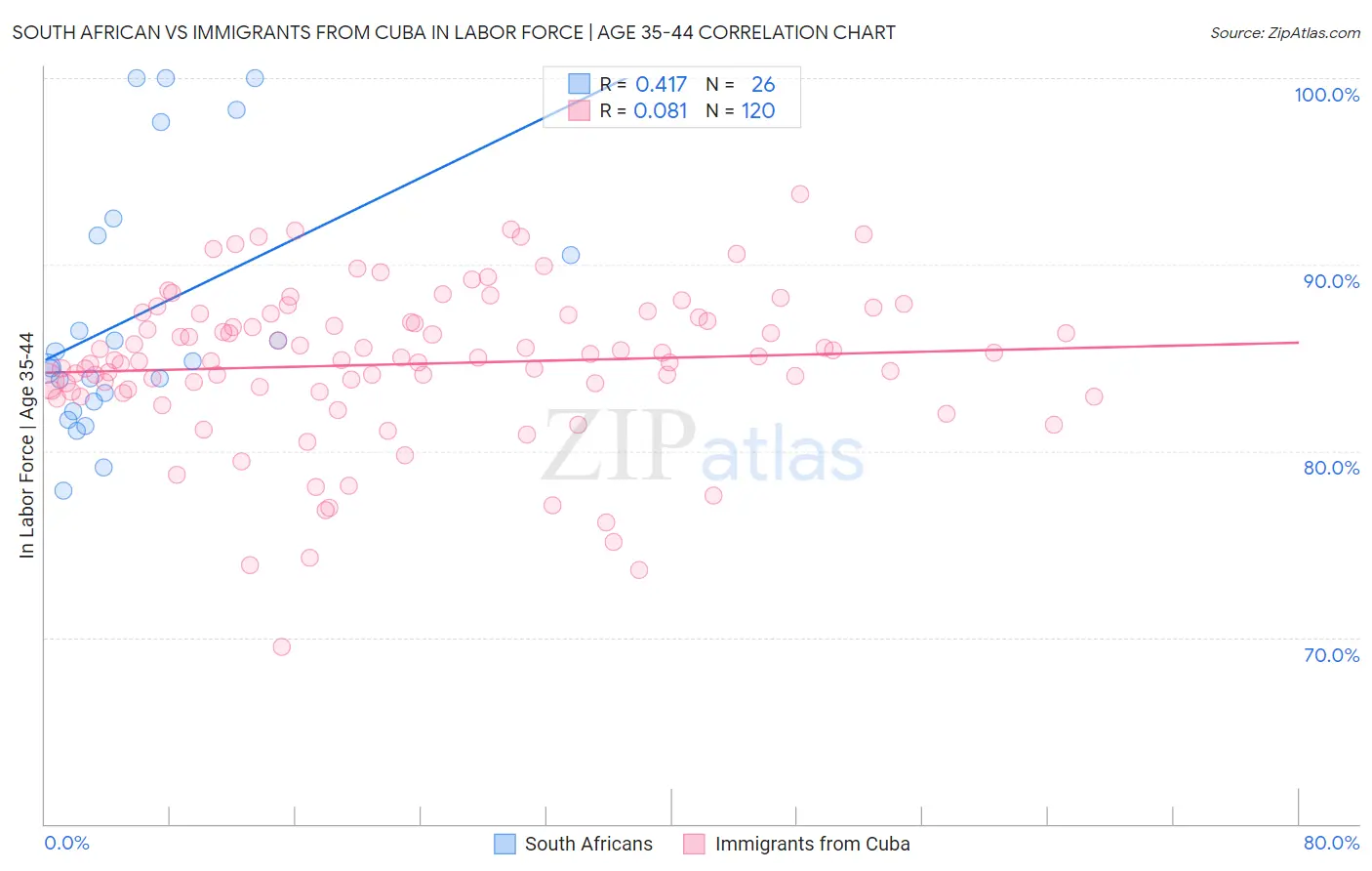 South African vs Immigrants from Cuba In Labor Force | Age 35-44