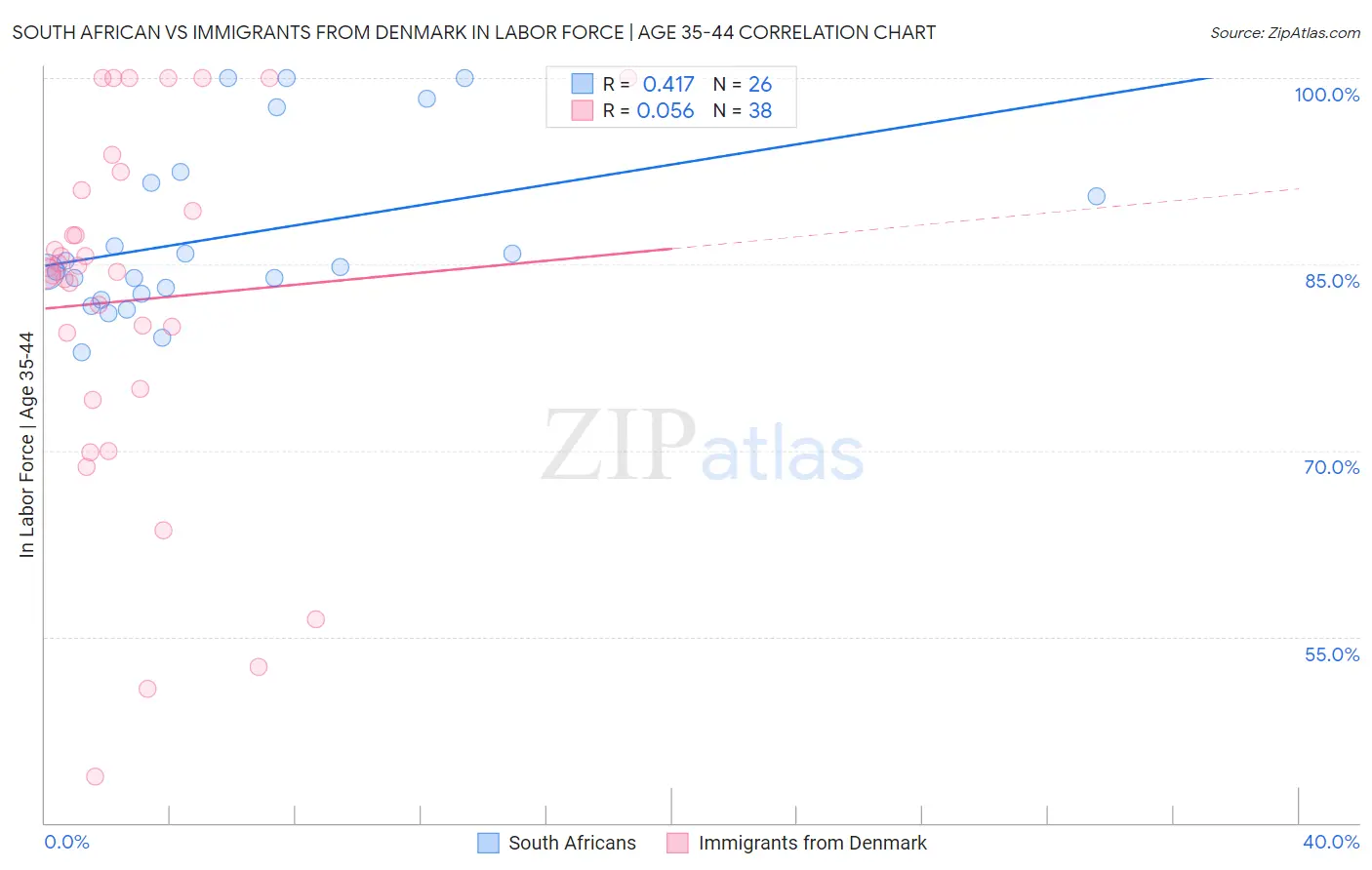 South African vs Immigrants from Denmark In Labor Force | Age 35-44