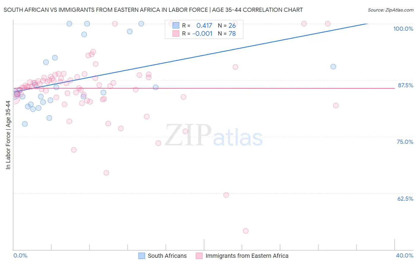 South African vs Immigrants from Eastern Africa In Labor Force | Age 35-44