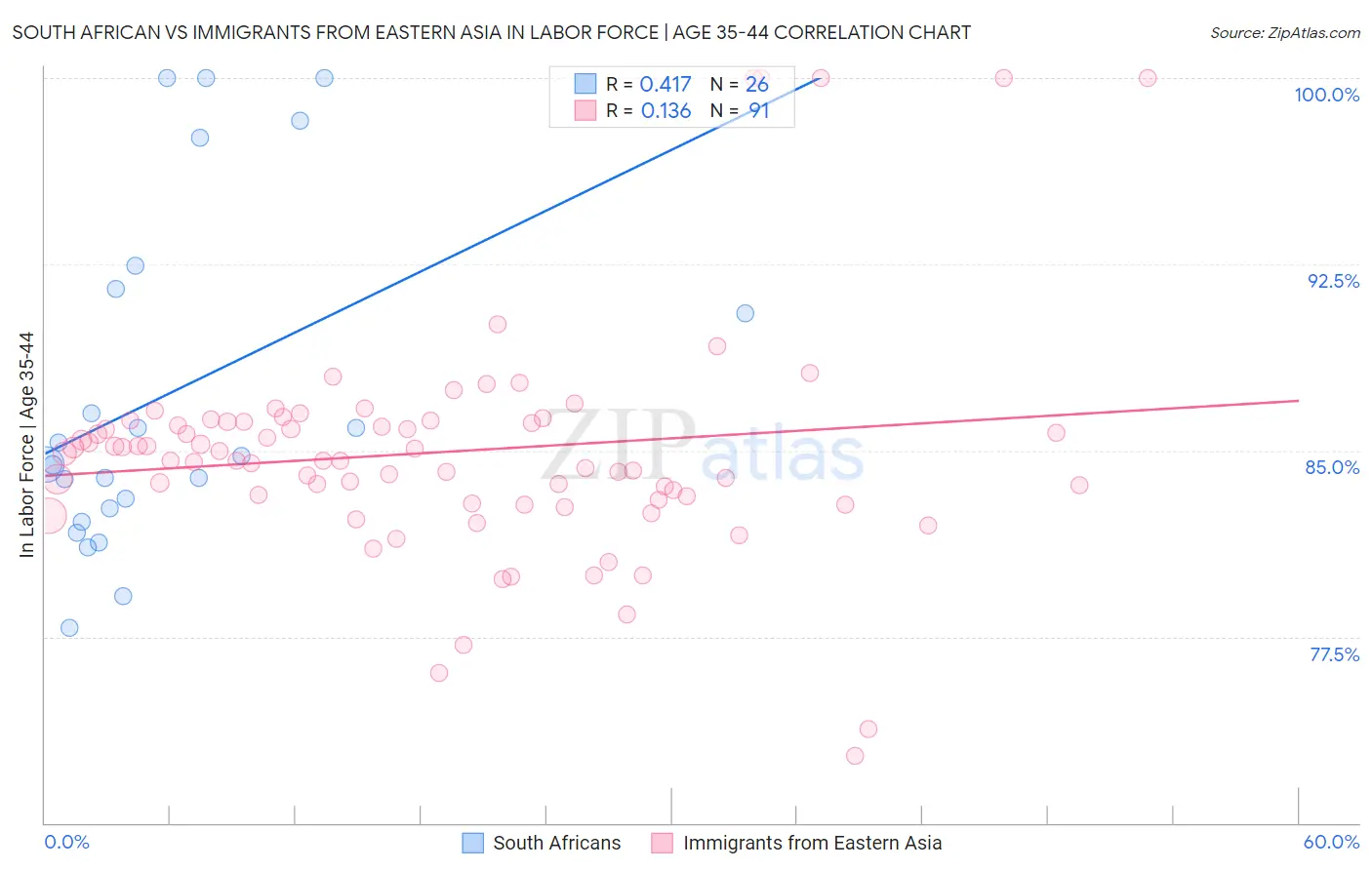 South African vs Immigrants from Eastern Asia In Labor Force | Age 35-44