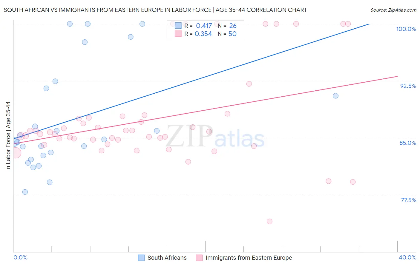 South African vs Immigrants from Eastern Europe In Labor Force | Age 35-44