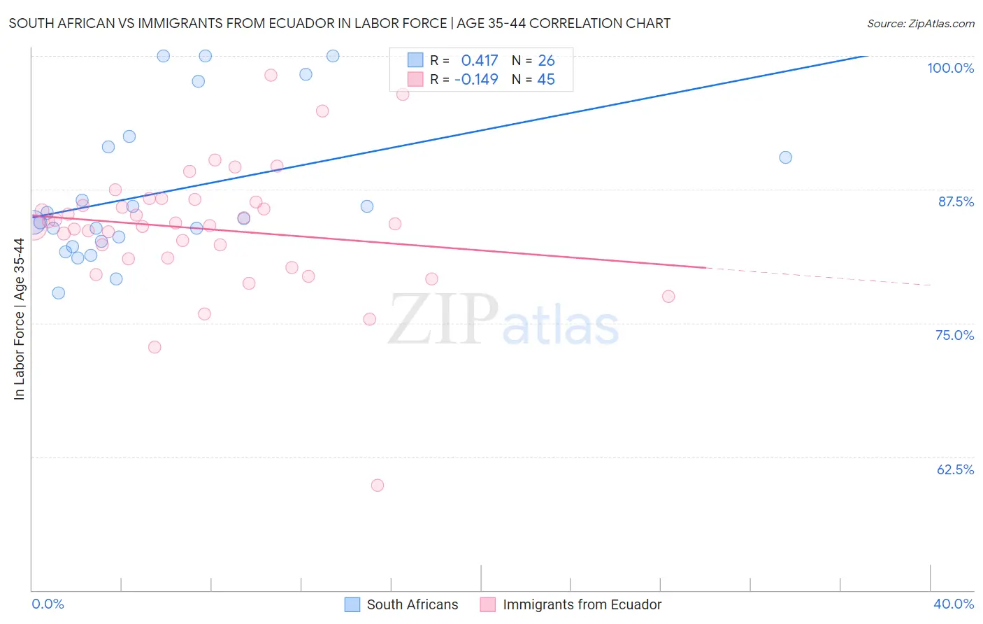 South African vs Immigrants from Ecuador In Labor Force | Age 35-44