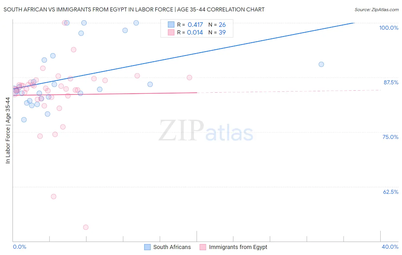 South African vs Immigrants from Egypt In Labor Force | Age 35-44