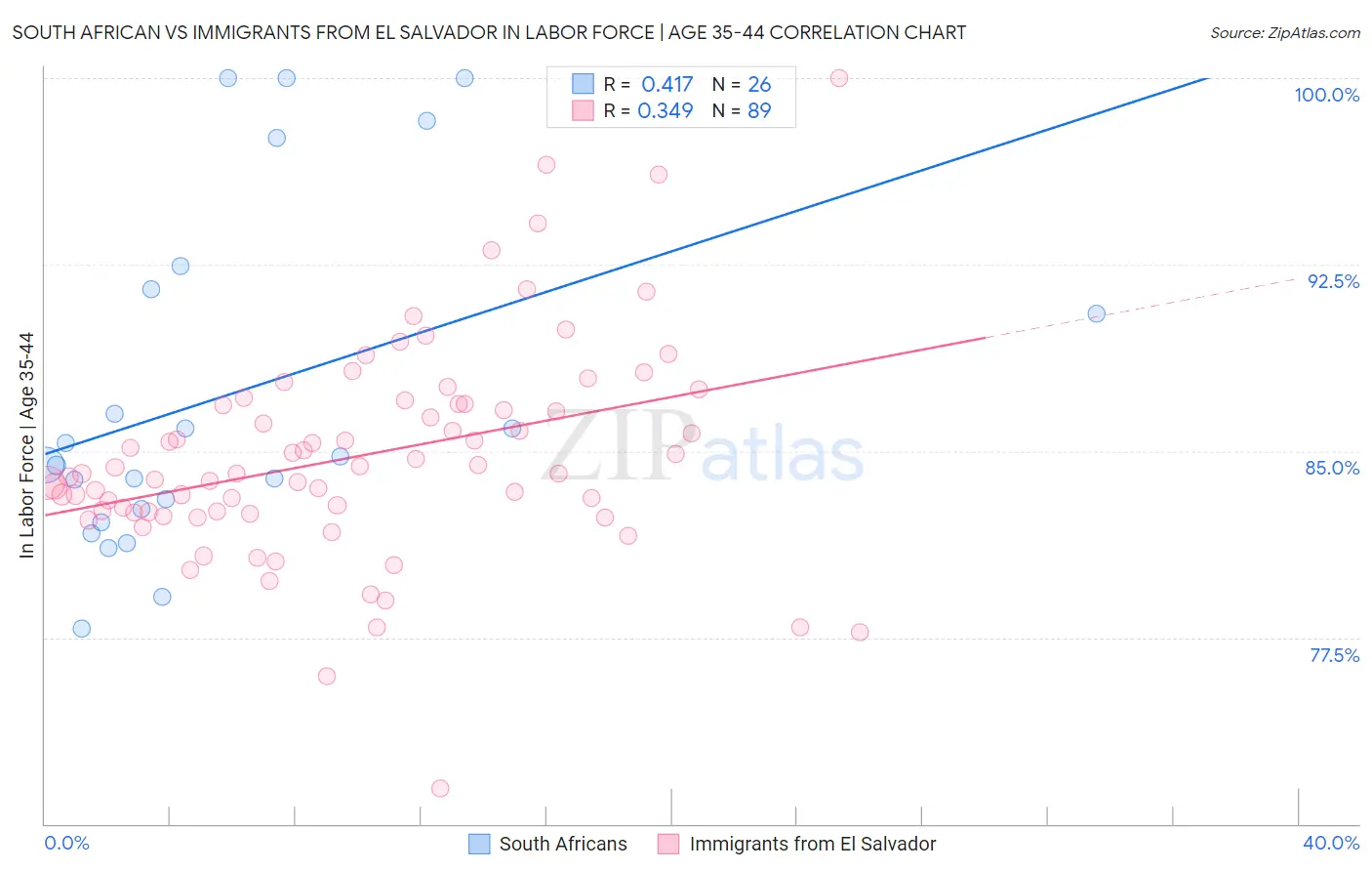 South African vs Immigrants from El Salvador In Labor Force | Age 35-44