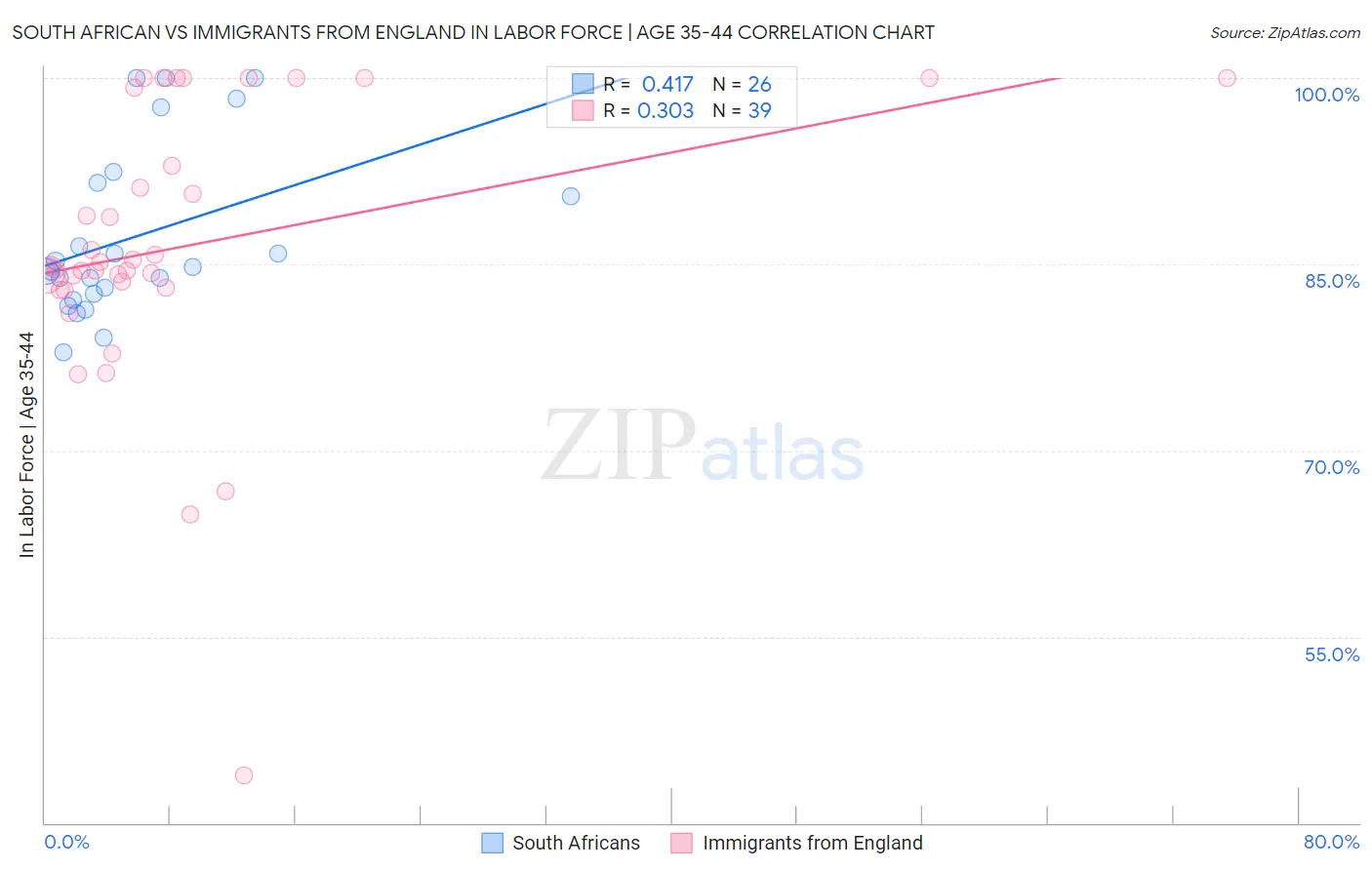 South African vs Immigrants from England In Labor Force | Age 35-44