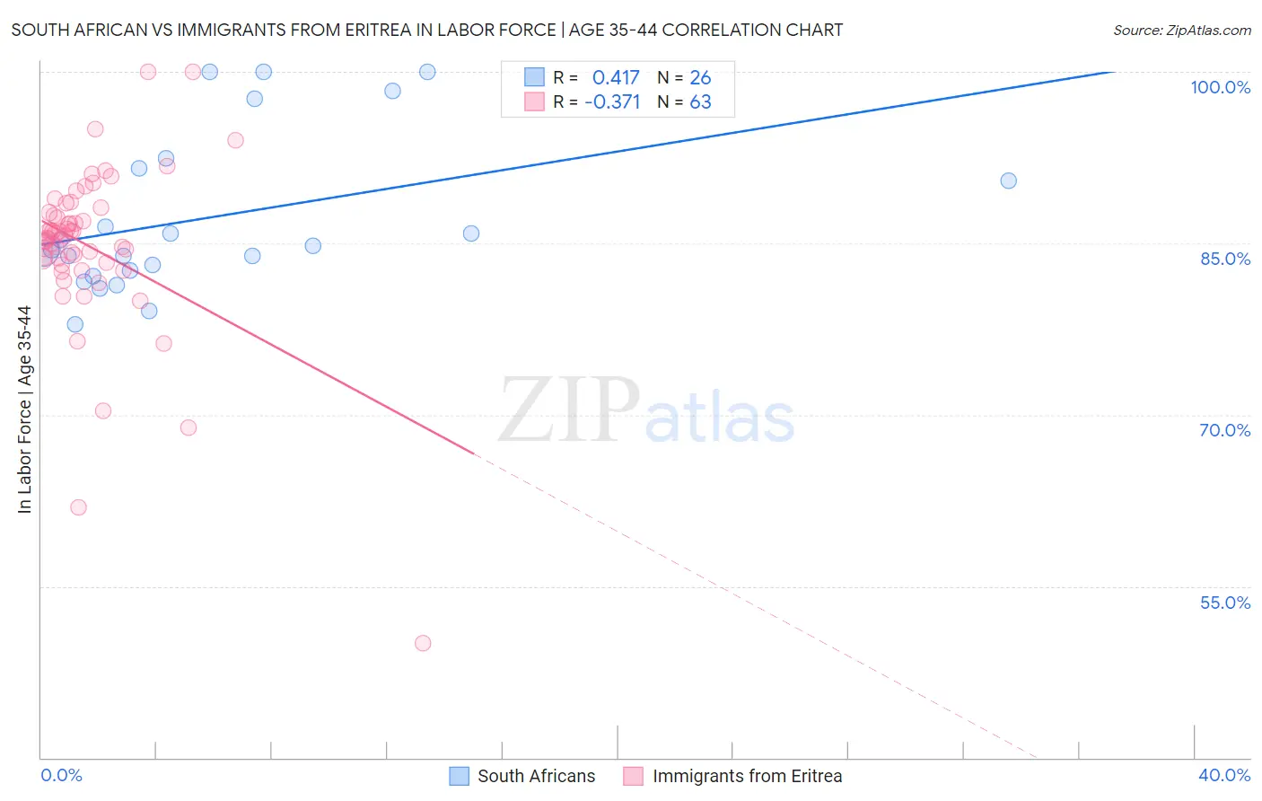 South African vs Immigrants from Eritrea In Labor Force | Age 35-44