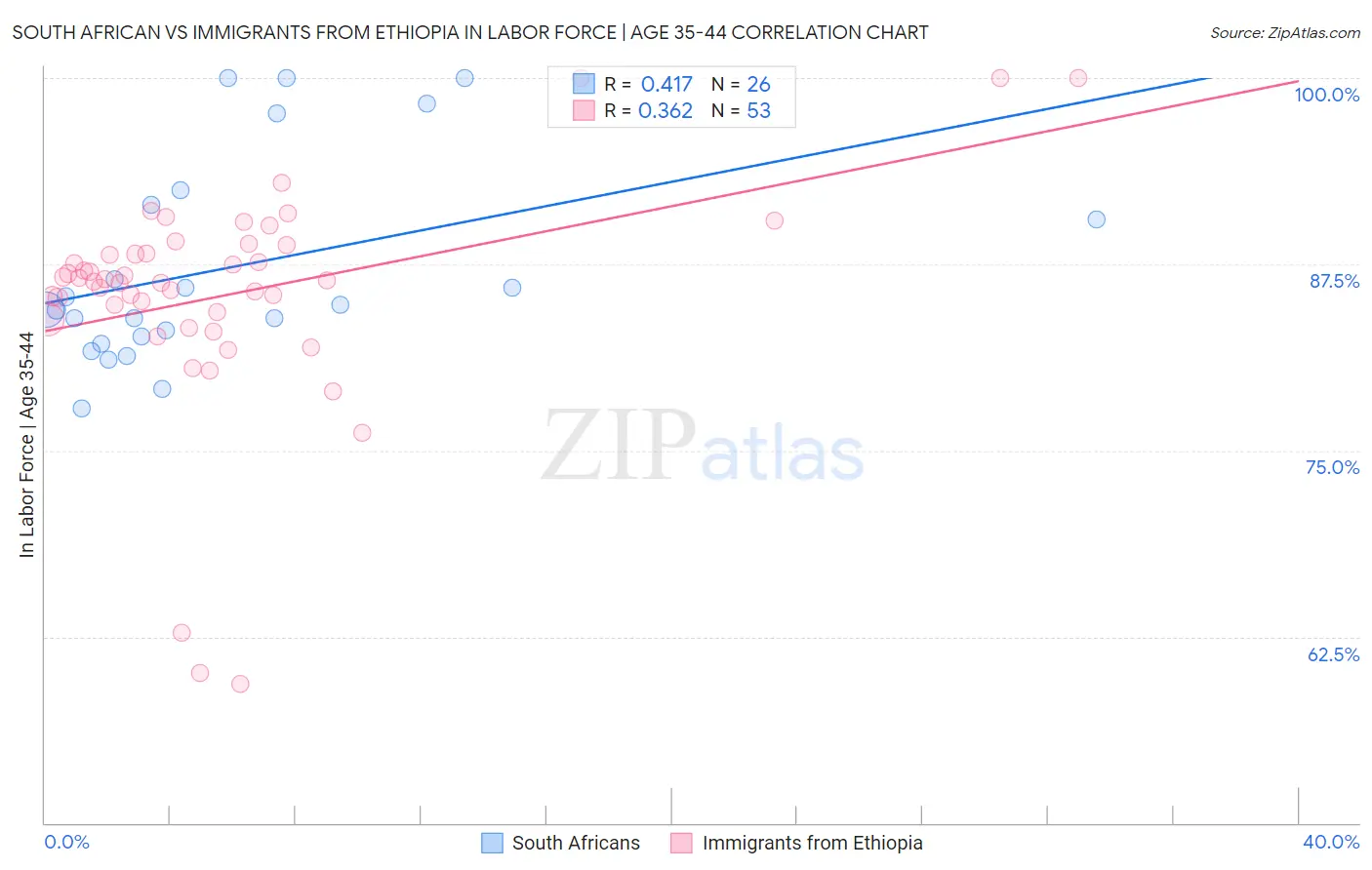 South African vs Immigrants from Ethiopia In Labor Force | Age 35-44