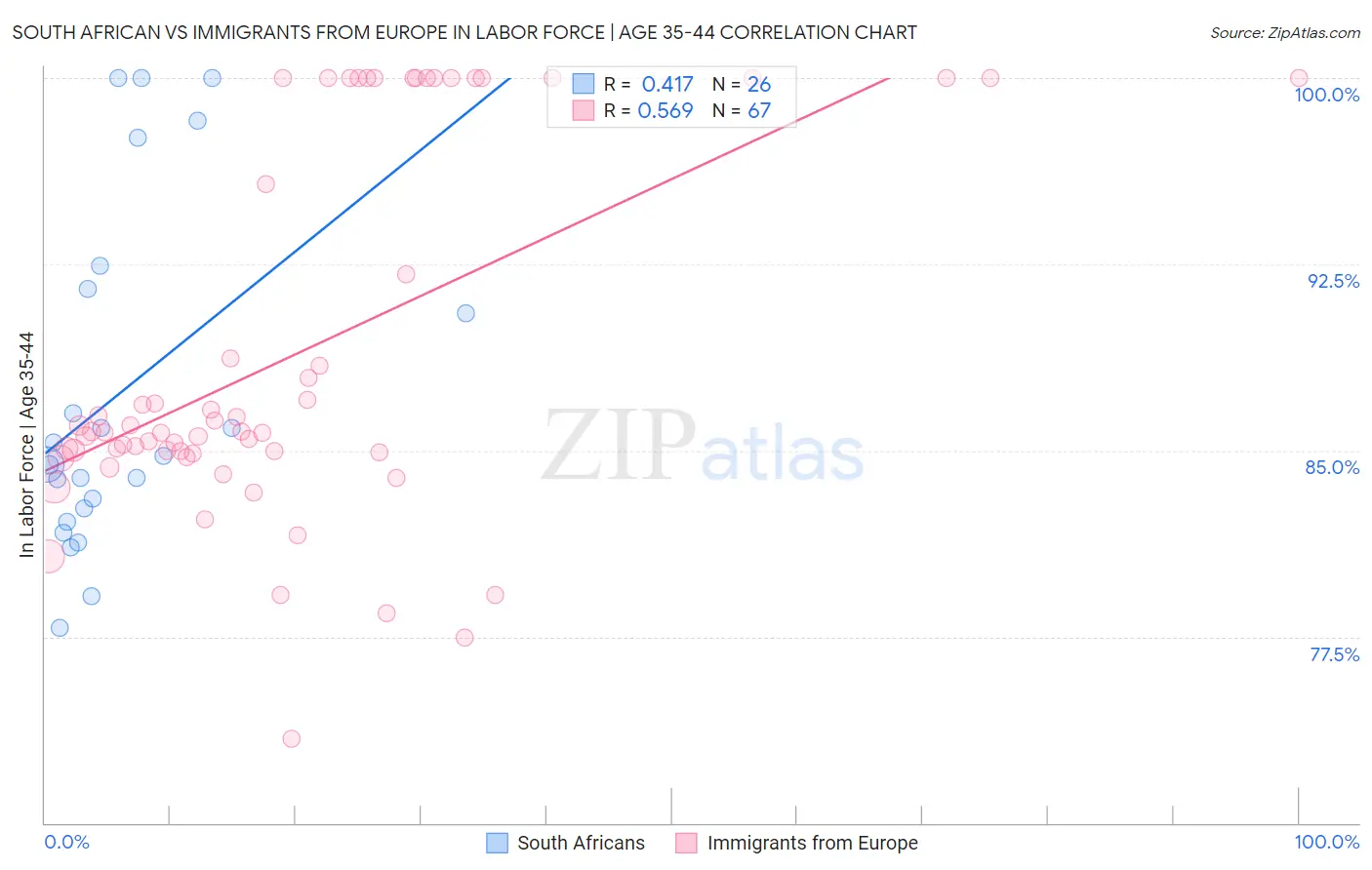 South African vs Immigrants from Europe In Labor Force | Age 35-44