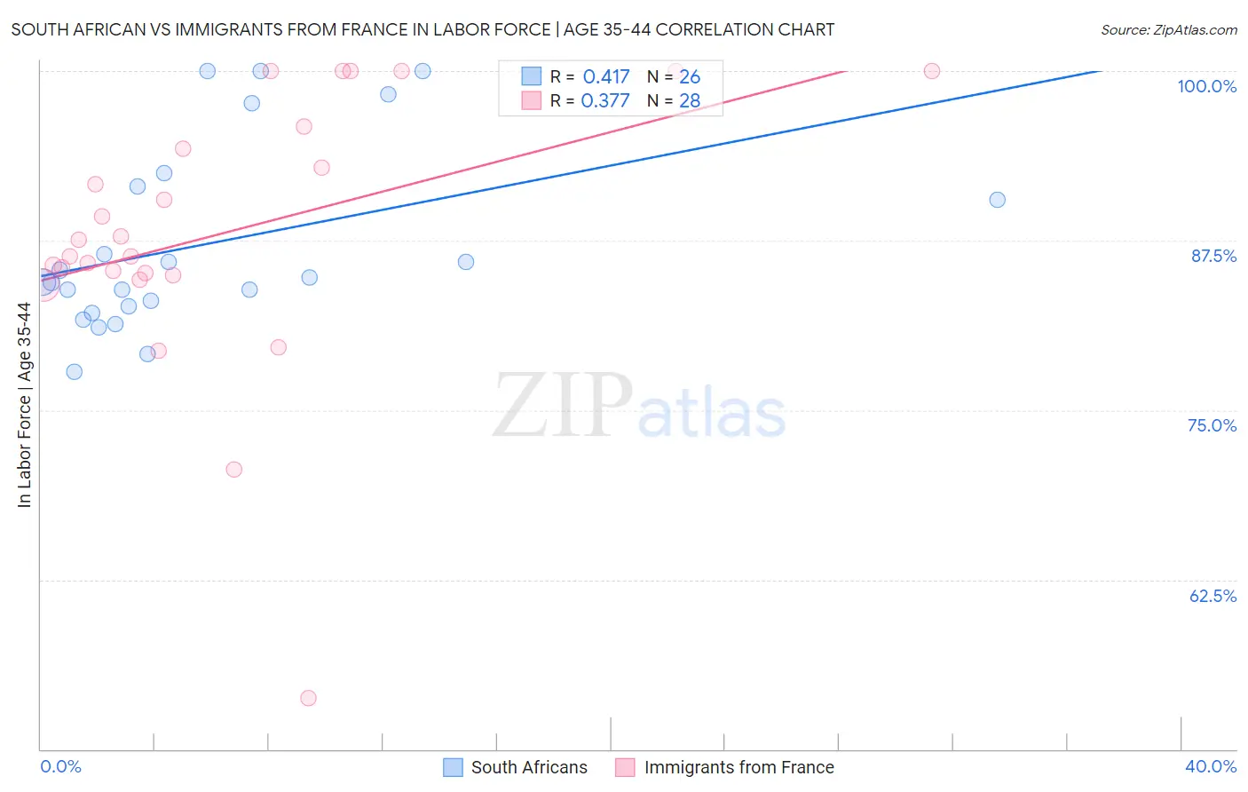 South African vs Immigrants from France In Labor Force | Age 35-44