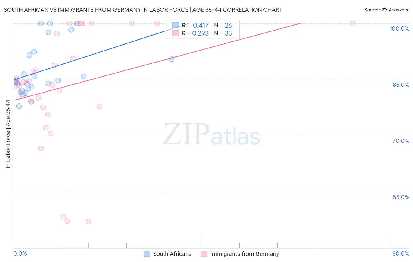 South African vs Immigrants from Germany In Labor Force | Age 35-44