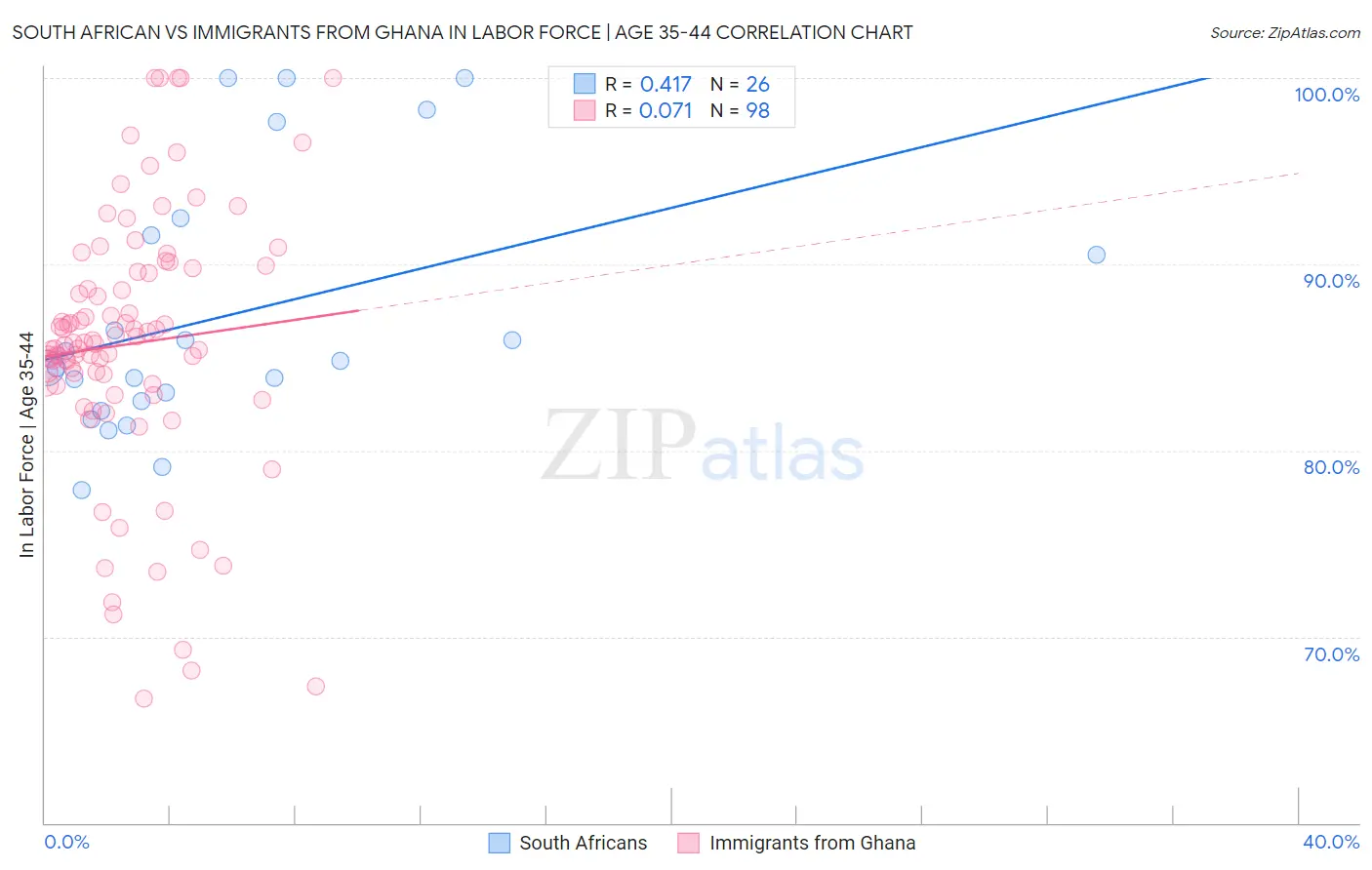 South African vs Immigrants from Ghana In Labor Force | Age 35-44